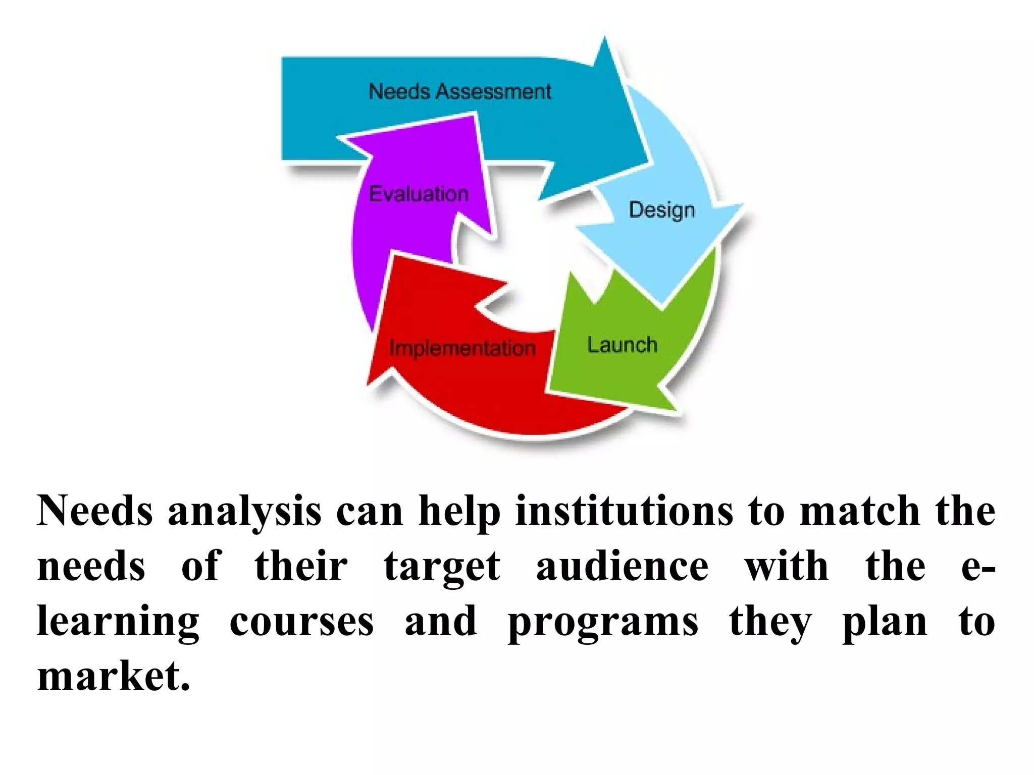 Needs analysis can help institutions to match the
needs of their target audience with the elearning courses and programs they plan to
market.

 