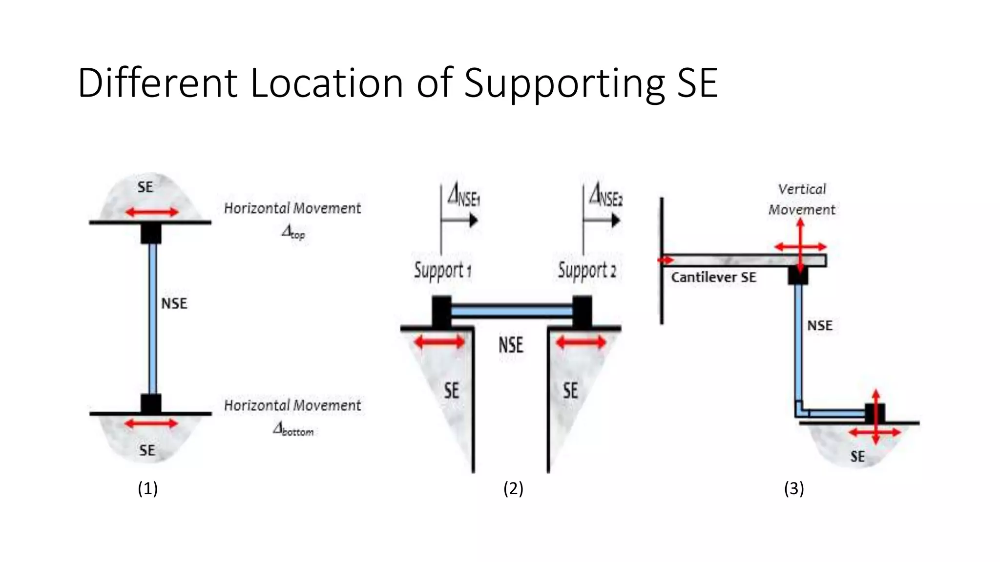 Different Location of Supporting SE
(1) (2) (3)
 