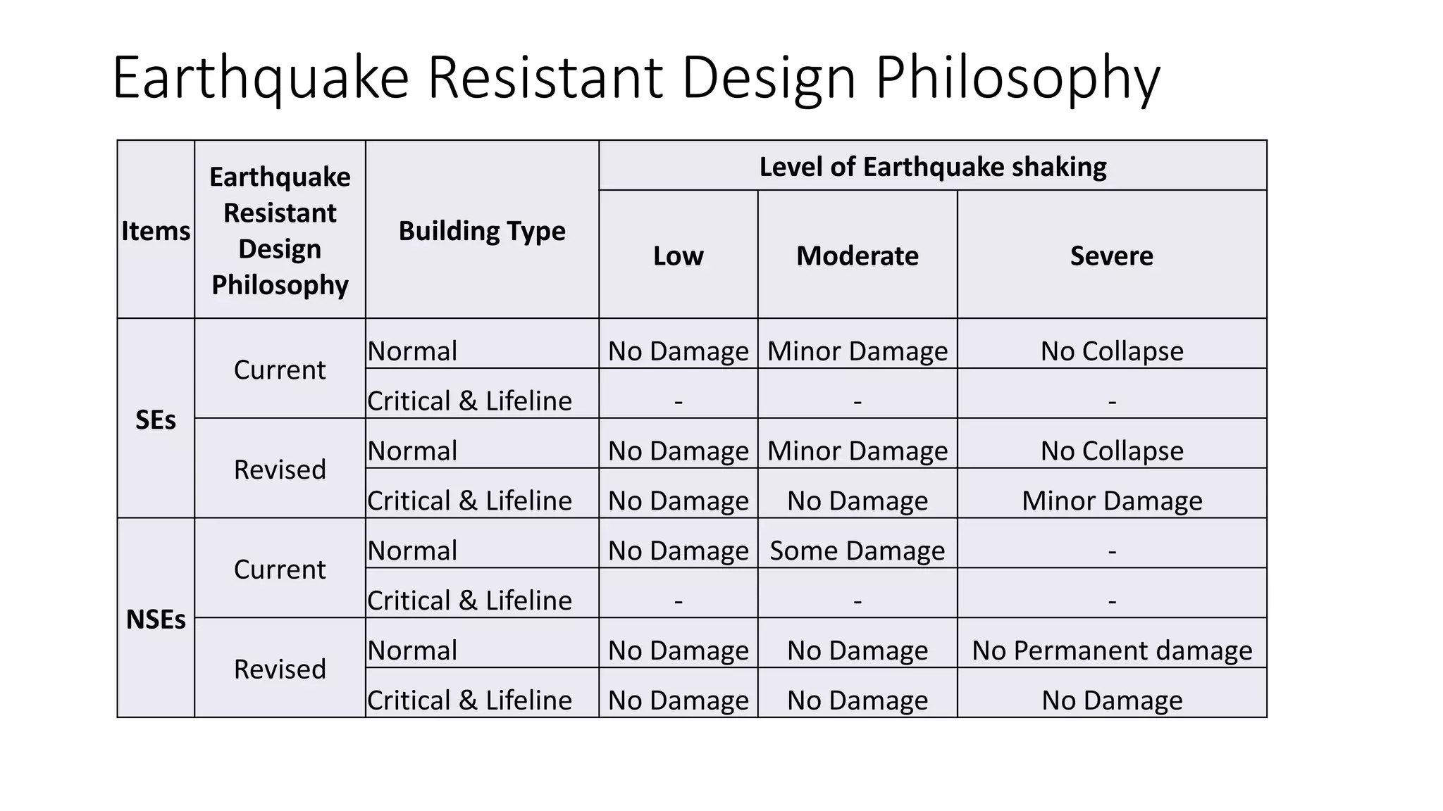 Earthquake Resistant Design Philosophy
Items
Earthquake
Resistant
Design
Philosophy
Building Type
Level of Earthquake shaking
Low Moderate Severe
SEs
Current
Normal No Damage Minor Damage No Collapse
Critical & Lifeline - - -
Revised
Normal No Damage Minor Damage No Collapse
Critical & Lifeline No Damage No Damage Minor Damage
NSEs
Current
Normal No Damage Some Damage -
Critical & Lifeline - - -
Revised
Normal No Damage No Damage No Permanent damage
Critical & Lifeline No Damage No Damage No Damage
 