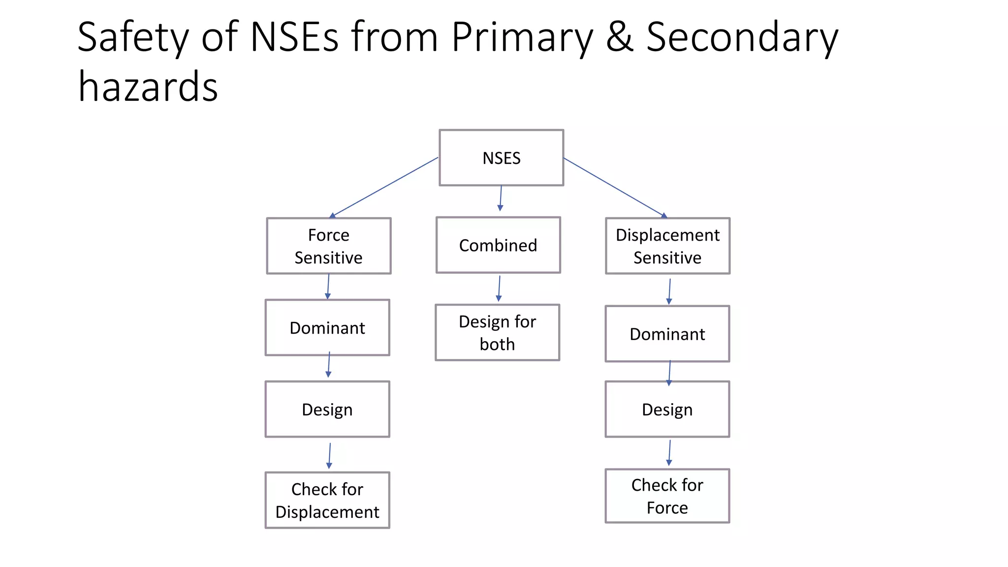 Safety of NSEs from Primary & Secondary
hazards
Check for
Force
NSES
Force
Sensitive
Displacement
Sensitive
Dominant Dominant
Design for
both
Combined
DesignDesign
Check for
Displacement
 
