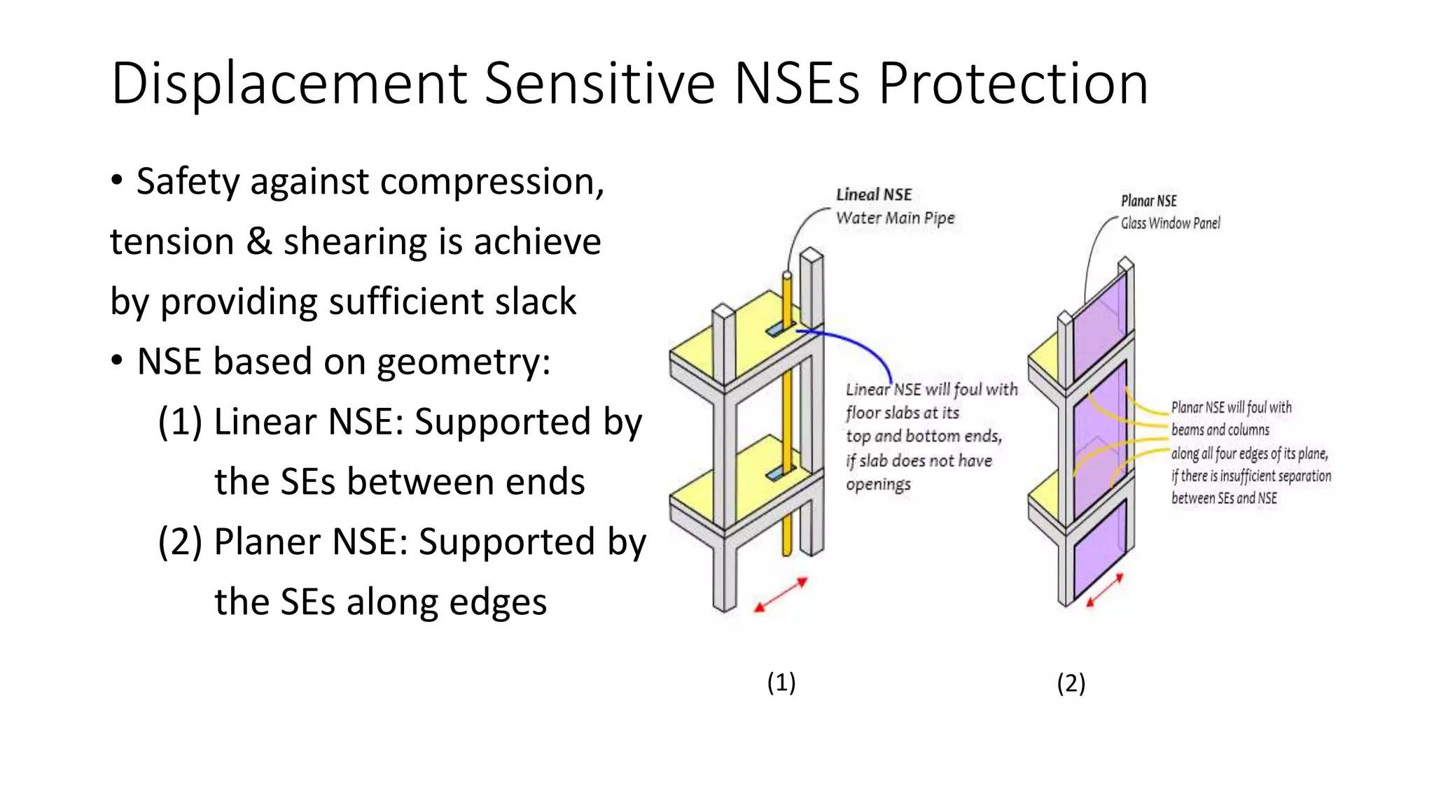 Displacement Sensitive NSEs Protection
• Safety against compression,
tension & shearing is achieve
by providing sufficient slack
• NSE based on geometry:
(1) Linear NSE: Supported by
the SEs between ends
(2) Planer NSE: Supported by
the SEs along edges
(1) (2)
 