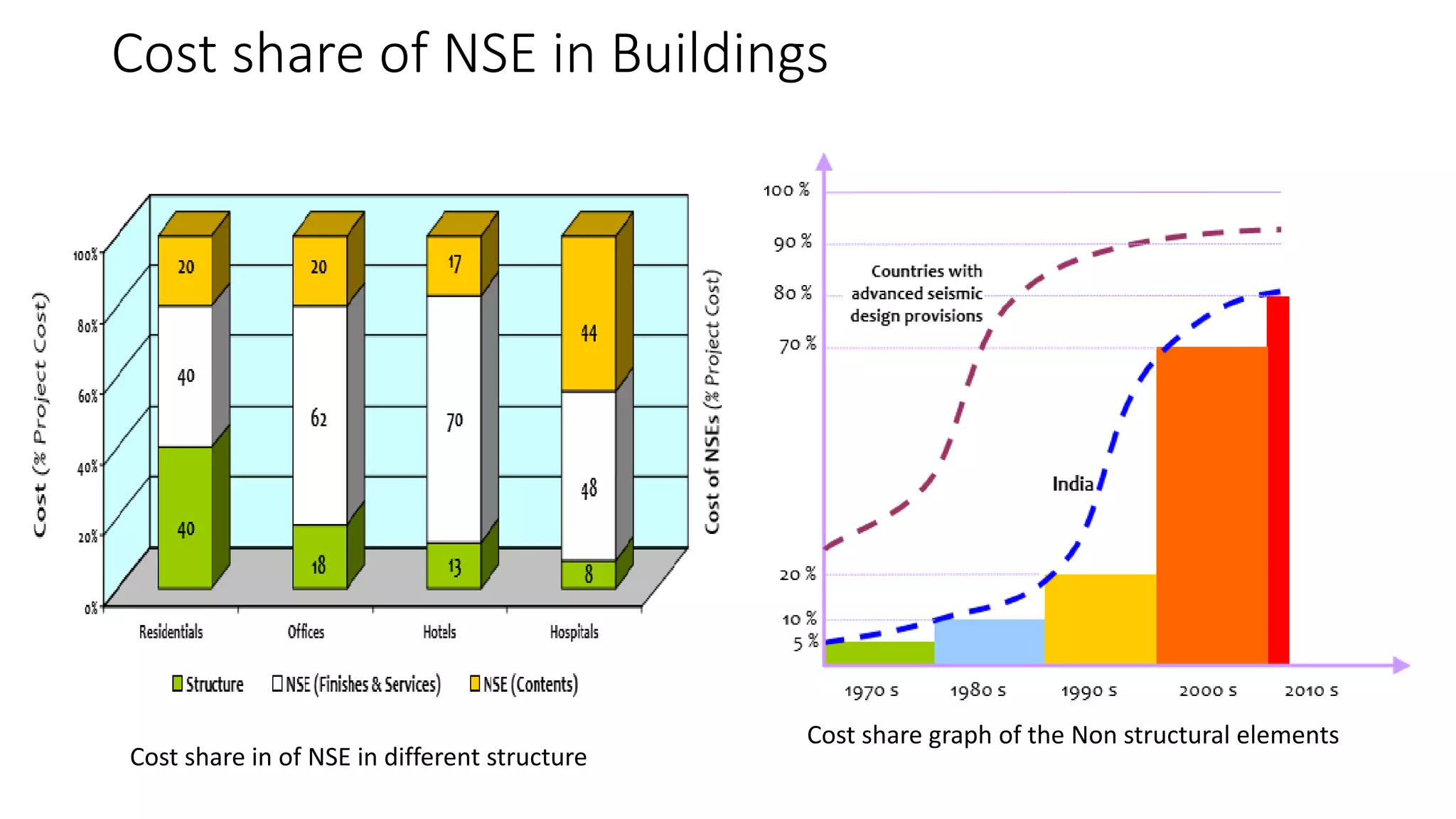 Cost share of NSE in Buildings
Cost share graph of the Non structural elements
Cost share in of NSE in different structure
 
