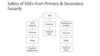 Importance of Non Structural Elements during Earthquake | PPTX