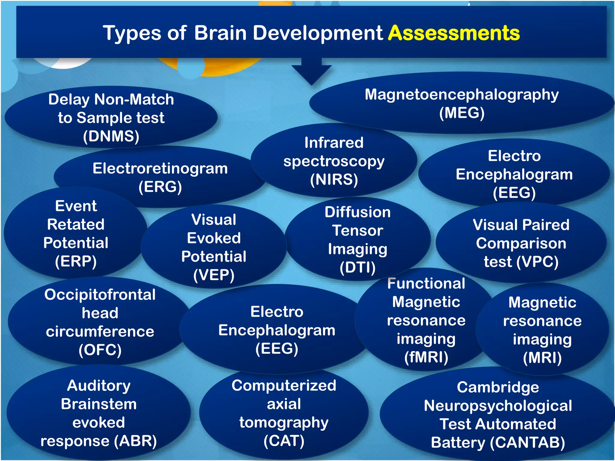 Electroretinogram
(ERG)
Event
Retated
Potential
(ERP)
Computerized
axial
tomography
(CAT)
Occipitofrontal
head
circumference
(OFC)
Types of Brain Development Assessments
Electro
Encephalogram
(EEG)
Auditory
Brainstem
evoked
response (ABR)
Functional
Magnetic
resonance
imaging
(fMRI)
Electro
Encephalogram
(EEG)
Diffusion
Tensor
Imaging
(DTI)
Visual
Evoked
Potential
(VEP)
Cambridge
Neuropsychological
Test Automated
Battery (CANTAB)
Magnetic
resonance
imaging
(MRI)
Visual Paired
Comparison
test (VPC)
Delay Non-Match
to Sample test
(DNMS) Infrared
spectroscopy
(NIRS)
Magnetoencephalography
(MEG)
 