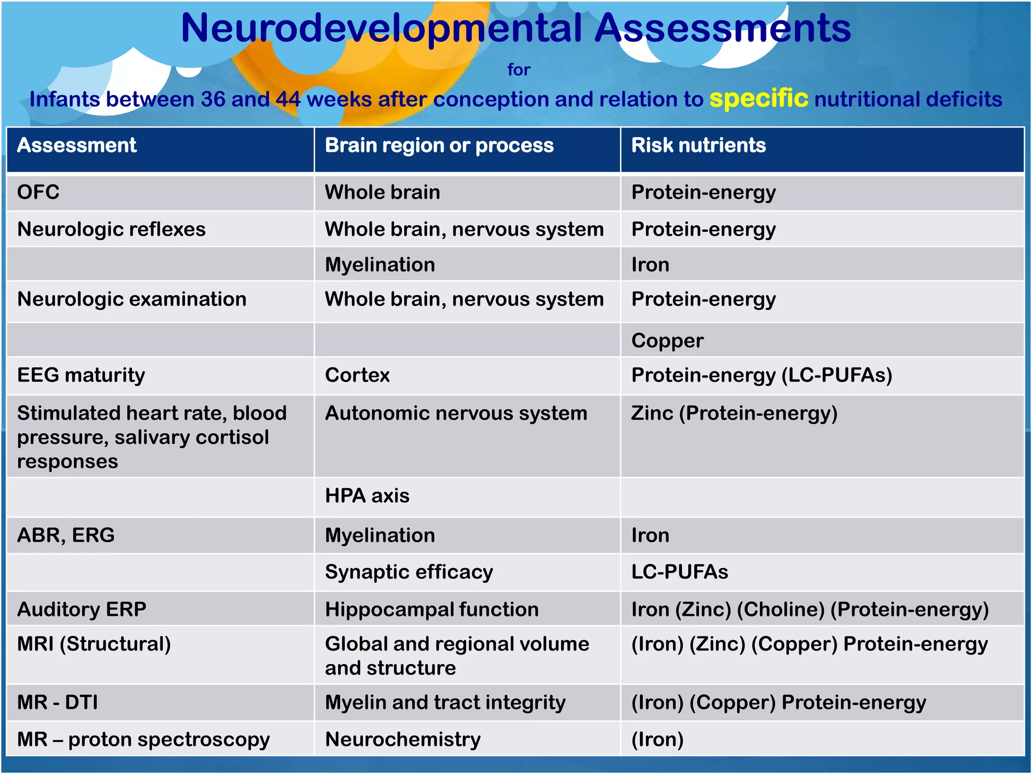 Neurodevelopmental Assessments
for
Infants between 36 and 44 weeks after conception and relation to specific nutritional deficits
Assessment Brain region or process Risk nutrients
OFC Whole brain Protein-energy
Neurologic reflexes Whole brain, nervous system Protein-energy
Myelination Iron
Neurologic examination Whole brain, nervous system Protein-energy
Copper
EEG maturity Cortex Protein-energy (LC-PUFAs)
Stimulated heart rate, blood
pressure, salivary cortisol
responses
Autonomic nervous system Zinc (Protein-energy)
HPA axis
ABR, ERG Myelination Iron
Synaptic efficacy LC-PUFAs
Auditory ERP Hippocampal function Iron (Zinc) (Choline) (Protein-energy)
MRI (Structural) Global and regional volume
and structure
(Iron) (Zinc) (Copper) Protein-energy
MR - DTI Myelin and tract integrity (Iron) (Copper) Protein-energy
MR – proton spectroscopy Neurochemistry (Iron)
 