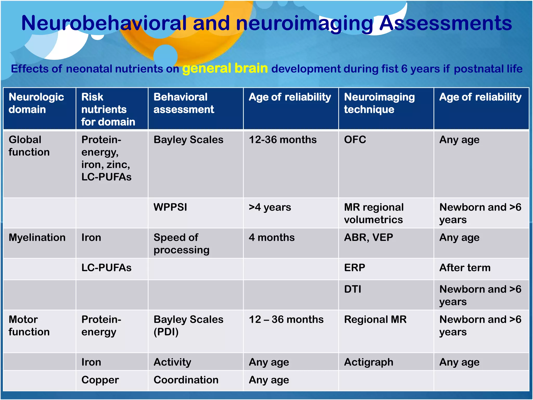 Neurobehavioral and neuroimaging Assessments
Effects of neonatal nutrients on general brain development during fist 6 years if postnatal life
Neurologic
domain
Risk
nutrients
for domain
Behavioral
assessment
Age of reliability Neuroimaging
technique
Age of reliability
Global
function
Protein-
energy,
iron, zinc,
LC-PUFAs
Bayley Scales 12-36 months OFC Any age
WPPSI >4 years MR regional
volumetrics
Newborn and >6
years
Myelination Iron Speed of
processing
4 months ABR, VEP Any age
LC-PUFAs ERP After term
DTI Newborn and >6
years
Motor
function
Protein-
energy
Bayley Scales
(PDI)
12 – 36 months Regional MR Newborn and >6
years
Iron Activity Any age Actigraph Any age
Copper Coordination Any age
 