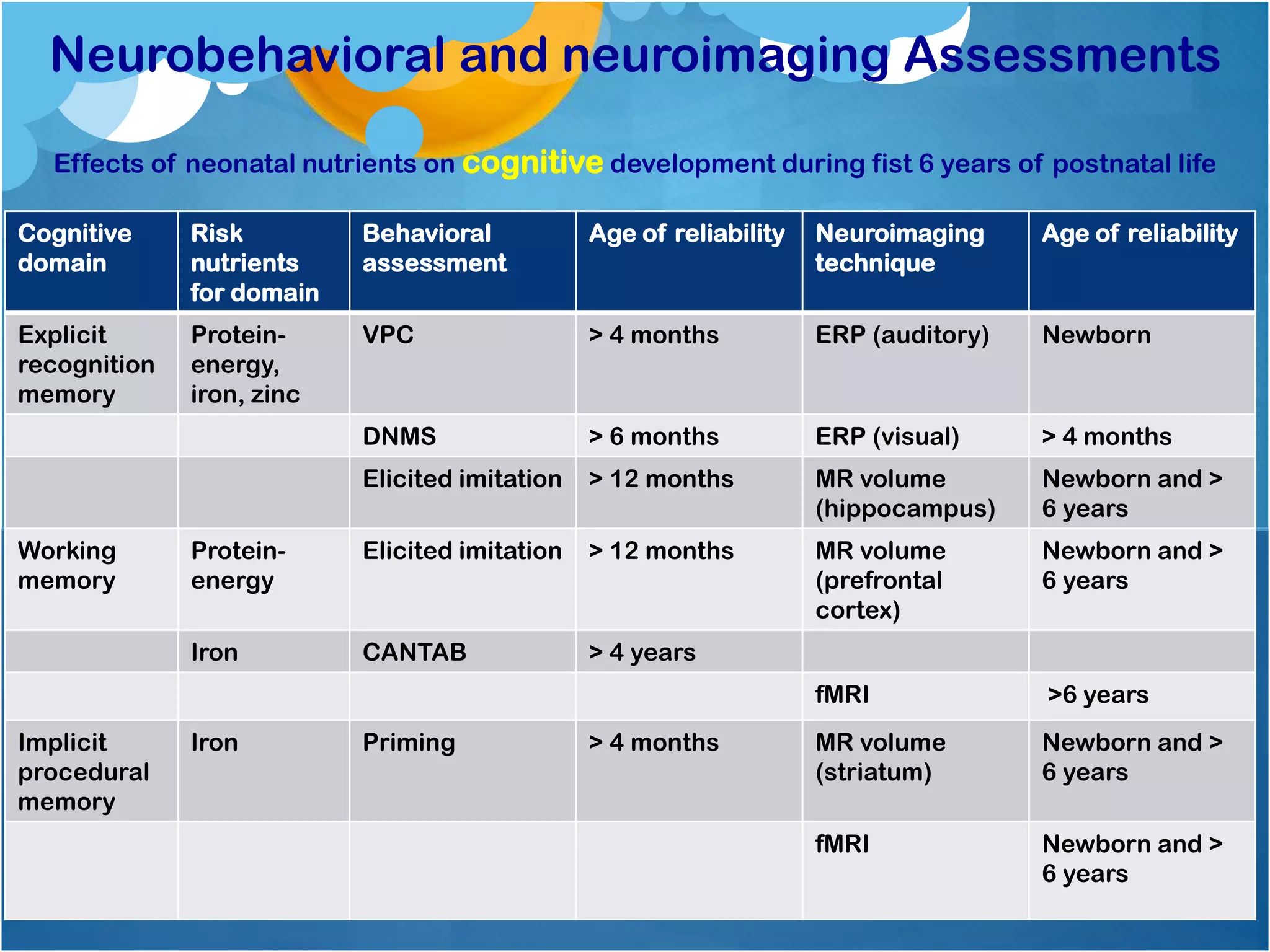 Neurobehavioral and neuroimaging Assessments
Effects of neonatal nutrients on cognitive development during fist 6 years of postnatal life
Cognitive
domain
Risk
nutrients
for domain
Behavioral
assessment
Age of reliability Neuroimaging
technique
Age of reliability
Explicit
recognition
memory
Protein-
energy,
iron, zinc
VPC > 4 months ERP (auditory) Newborn
DNMS > 6 months ERP (visual) > 4 months
Elicited imitation > 12 months MR volume
(hippocampus)
Newborn and >
6 years
Working
memory
Protein-
energy
Elicited imitation > 12 months MR volume
(prefrontal
cortex)
Newborn and >
6 years
Iron CANTAB > 4 years
fMRI >6 years
Implicit
procedural
memory
Iron Priming > 4 months MR volume
(striatum)
Newborn and >
6 years
fMRI Newborn and >
6 years
 