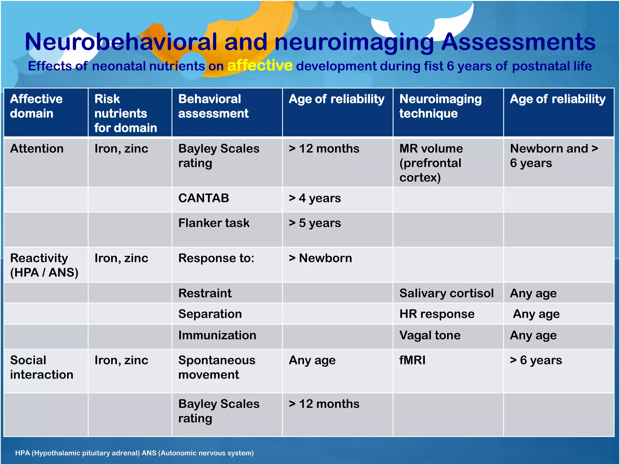 Neurobehavioral and neuroimaging Assessments
Effects of neonatal nutrients on affective development during fist 6 years of postnatal life
Affective
domain
Risk
nutrients
for domain
Behavioral
assessment
Age of reliability Neuroimaging
technique
Age of reliability
Attention Iron, zinc Bayley Scales
rating
> 12 months MR volume
(prefrontal
cortex)
Newborn and >
6 years
CANTAB > 4 years
Flanker task > 5 years
Reactivity
(HPA / ANS)
Iron, zinc Response to: > Newborn
Restraint Salivary cortisol Any age
Separation HR response Any age
Immunization Vagal tone Any age
Social
interaction
Iron, zinc Spontaneous
movement
Any age fMRI > 6 years
Bayley Scales
rating
> 12 months
HPA (Hypothalamic pituitary adrenal) ANS (Autonomic nervous system)
 