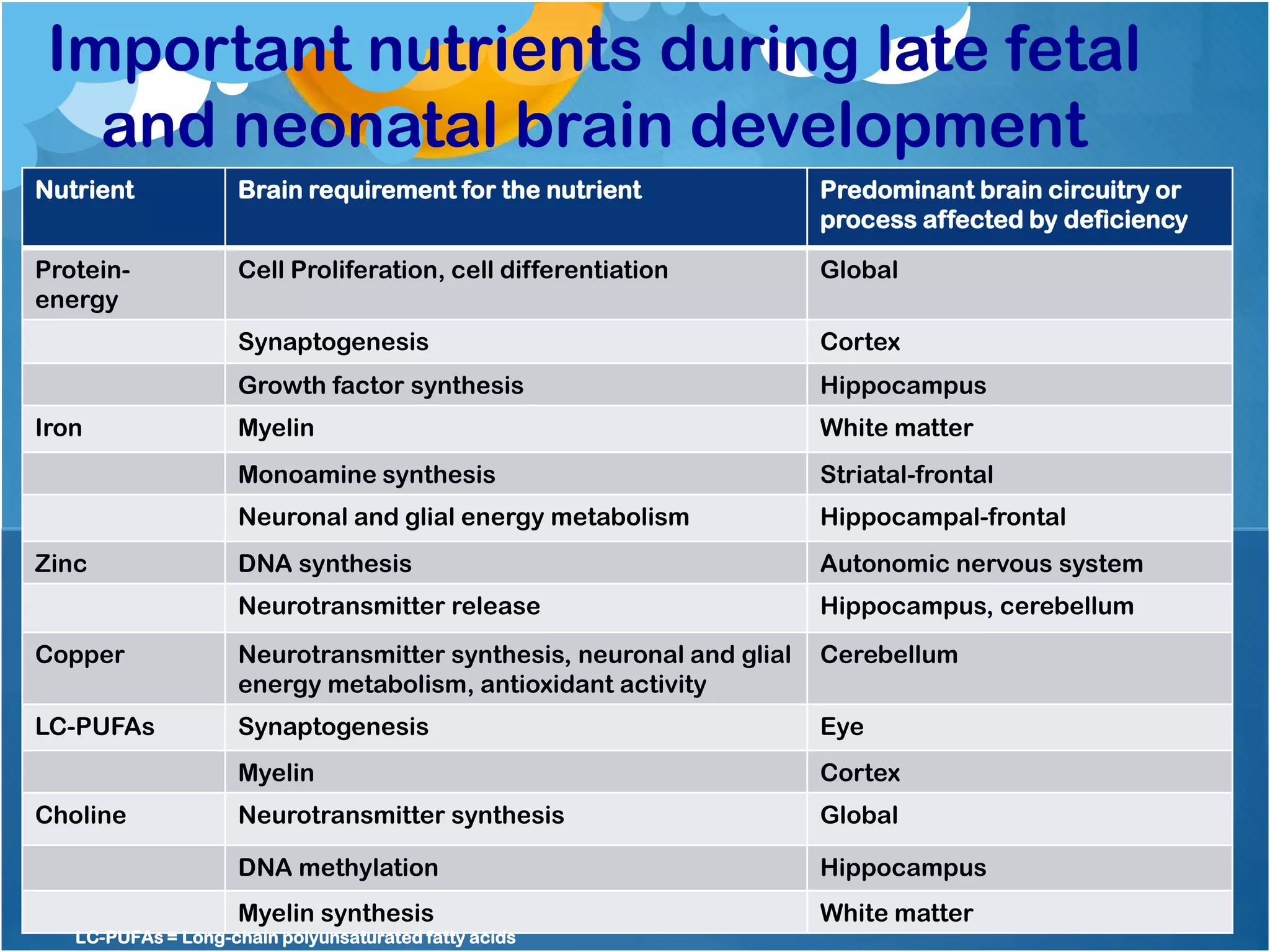 Important nutrients during late fetal
and neonatal brain development
Nutrient Brain requirement for the nutrient Predominant brain circuitry or
process affected by deficiency
Protein-
energy
Cell Proliferation, cell differentiation Global
Synaptogenesis Cortex
Growth factor synthesis Hippocampus
Iron Myelin White matter
Monoamine synthesis Striatal-frontal
Neuronal and glial energy metabolism Hippocampal-frontal
Zinc DNA synthesis Autonomic nervous system
Neurotransmitter release Hippocampus, cerebellum
Copper Neurotransmitter synthesis, neuronal and glial
energy metabolism, antioxidant activity
Cerebellum
LC-PUFAs Synaptogenesis Eye
Myelin Cortex
Choline Neurotransmitter synthesis Global
DNA methylation Hippocampus
Myelin synthesis White matter
LC-PUFAs = Long-chain polyunsaturated fatty acids
 