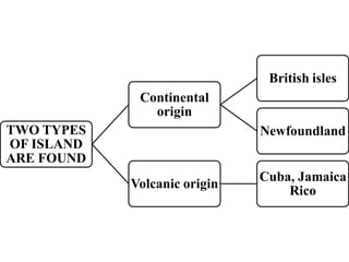 TWO TYPES
OF ISLAND
ARE FOUND
Continental
origin
British isles
Newfoundland
Volcanic origin
Cuba, Jamaica
Rico
 