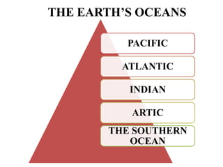 THE EARTH’S OCEANS
PACIFIC
ATLANTIC
INDIAN
ARTIC
THE SOUTHERN
OCEAN
 