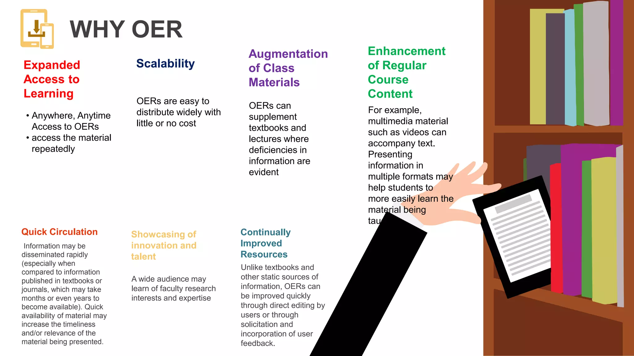 Quick Circulation
Information may be
disseminated rapidly
(especially when
compared to information
published in textbooks or
journals, which may take
months or even years to
become available). Quick
availability of material may
increase the timeliness
and/or relevance of the
material being presented.
Showcasing of
innovation and
talent
A wide audience may
learn of faculty research
interests and expertise
Continually
Improved
Resources
Unlike textbooks and
other static sources of
information, OERs can
be improved quickly
through direct editing by
users or through
solicitation and
incorporation of user
feedback.
WHY OER
Expanded
Access to
Learning
• Anywhere, Anytime
Access to OERs
• access the material
repeatedly
Scalability
OERs are easy to
distribute widely with
little or no cost
Augmentation
of Class
Materials
OERs can
supplement
textbooks and
lectures where
deficiencies in
information are
evident
Enhancement
of Regular
Course
Content
For example,
multimedia material
such as videos can
accompany text.
Presenting
information in
multiple formats may
help students to
more easily learn the
material being
taught.
 