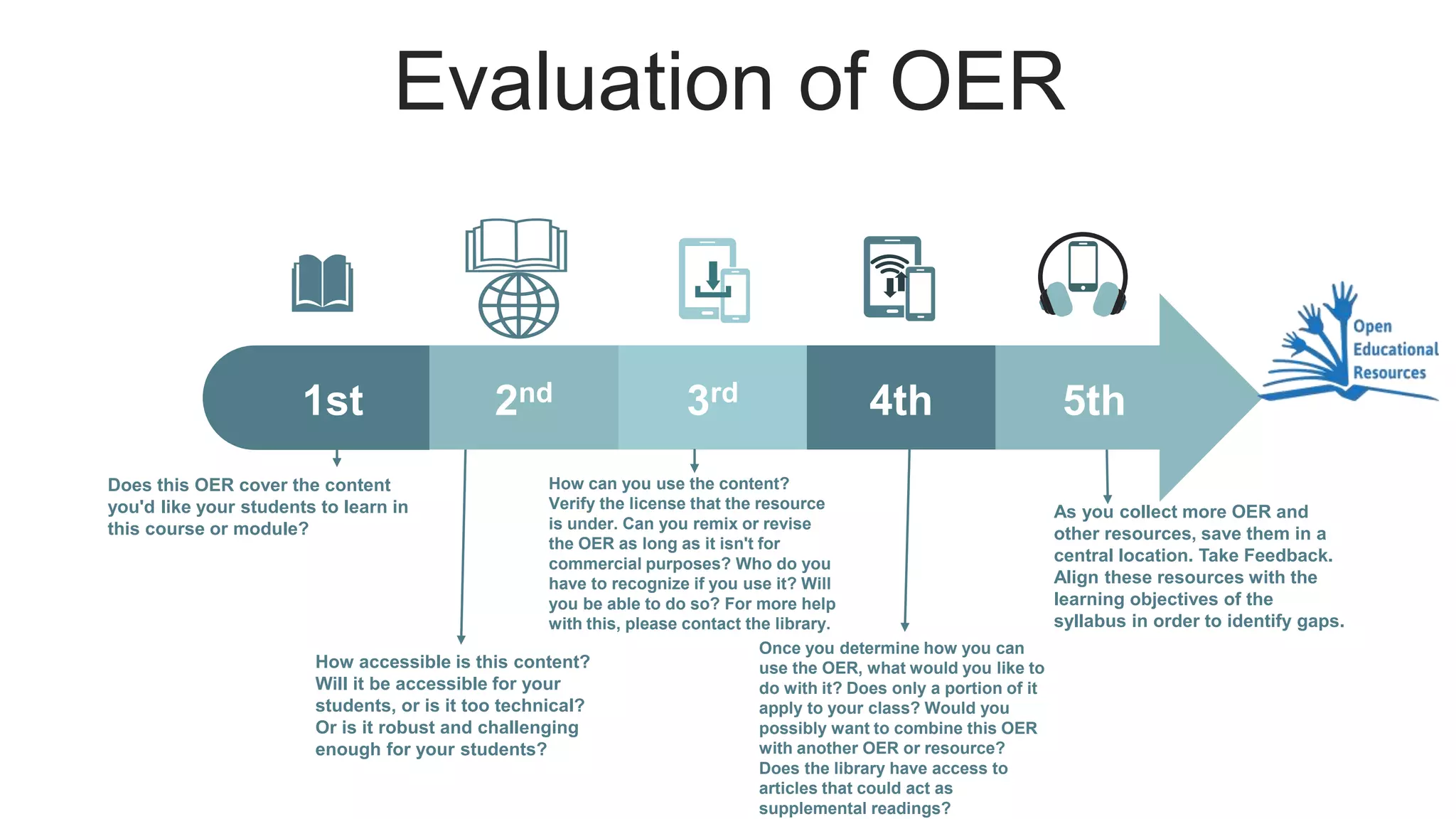 Evaluation of OER
3rd 5th
4th
2nd
1st
Does this OER cover the content
you'd like your students to learn in
this course or module?
How accessible is this content?
Will it be accessible for your
students, or is it too technical?
Or is it robust and challenging
enough for your students?
How can you use the content?
Verify the license that the resource
is under. Can you remix or revise
the OER as long as it isn't for
commercial purposes? Who do you
have to recognize if you use it? Will
you be able to do so? For more help
with this, please contact the library.
Once you determine how you can
use the OER, what would you like to
do with it? Does only a portion of it
apply to your class? Would you
possibly want to combine this OER
with another OER or resource?
Does the library have access to
articles that could act as
supplemental readings?
As you collect more OER and
other resources, save them in a
central location. Take Feedback.
Align these resources with the
learning objectives of the
syllabus in order to identify gaps.
 