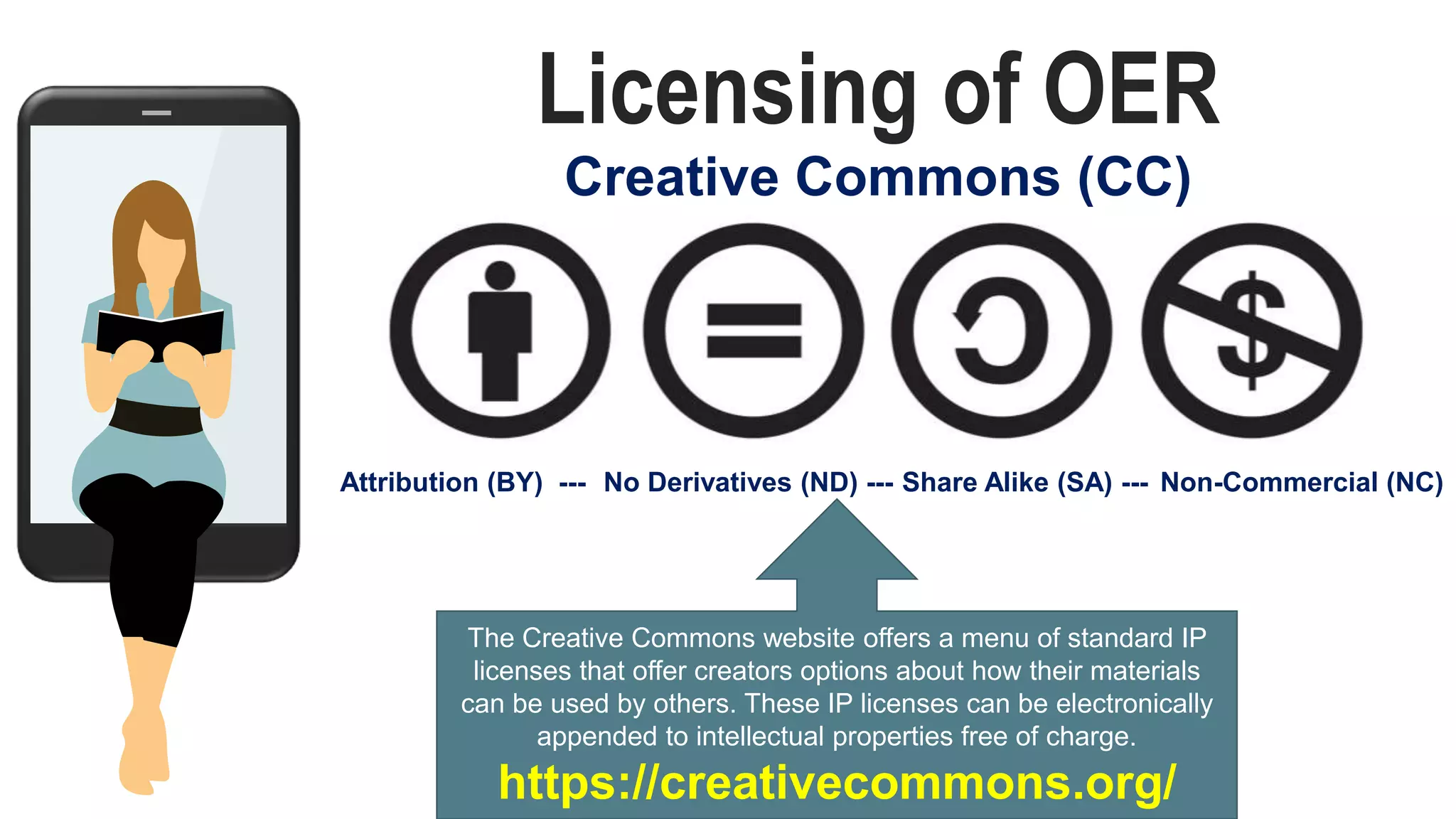 Licensing of OER
Attribution (BY) --- No Derivatives (ND) --- Share Alike (SA) --- Non-Commercial (NC)
Creative Commons (CC)
The Creative Commons website offers a menu of standard IP
licenses that offer creators options about how their materials
can be used by others. These IP licenses can be electronically
appended to intellectual properties free of charge.
https://creativecommons.org/
 