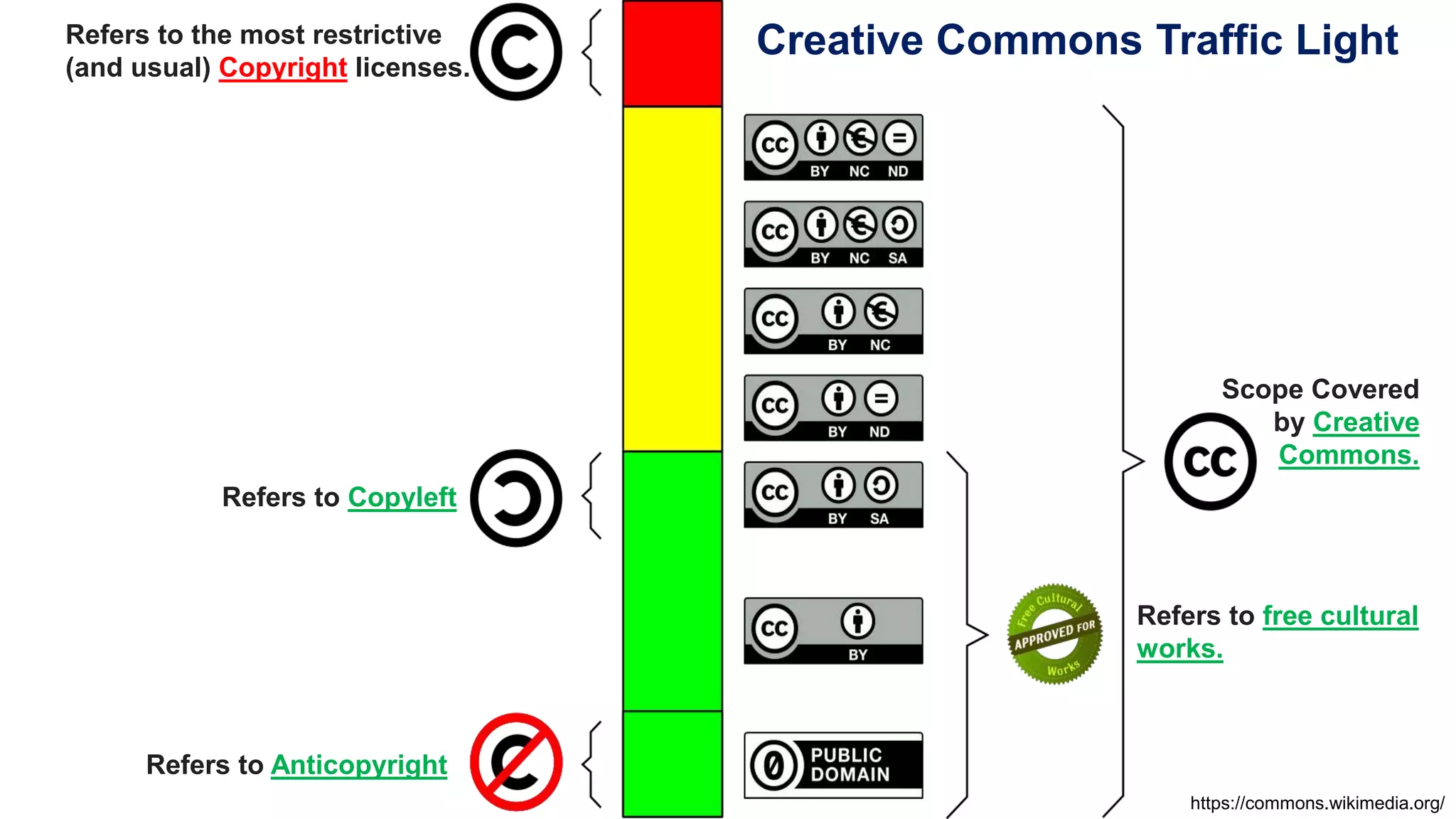 Creative Commons Traffic Light
https://commons.wikimedia.org/
Refers to the most restrictive
(and usual) Copyright licenses.
Refers to Copyleft
Refers to Anticopyright
Scope Covered
by Creative
Commons.
Refers to free cultural
works.
 