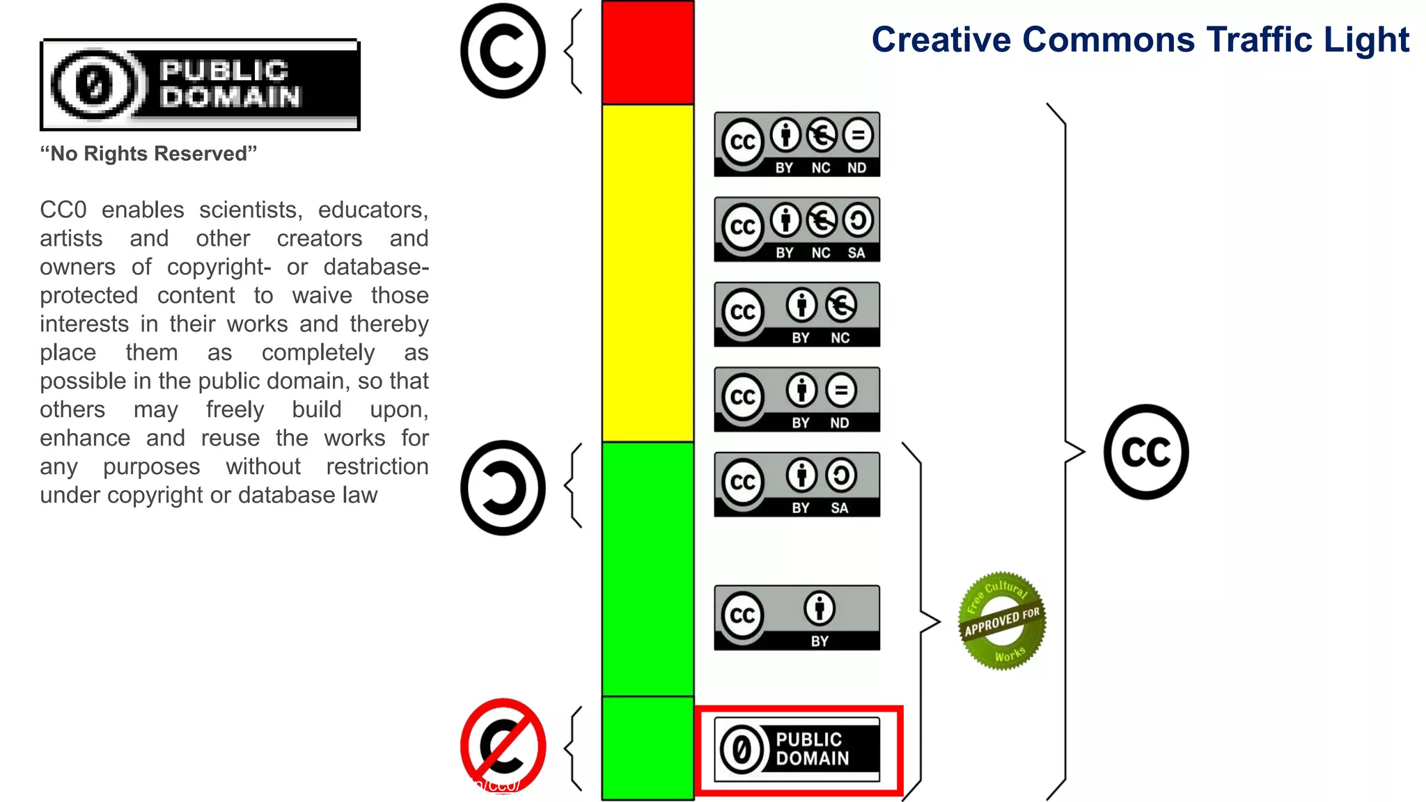 Creative Commons Traffic Light
https://creativecommons.org/share-your-work/public-domain/cc0/
“No Rights Reserved”
CC0 enables scientists, educators,
artists and other creators and
owners of copyright- or database-
protected content to waive those
interests in their works and thereby
place them as completely as
possible in the public domain, so that
others may freely build upon,
enhance and reuse the works for
any purposes without restriction
under copyright or database law
 