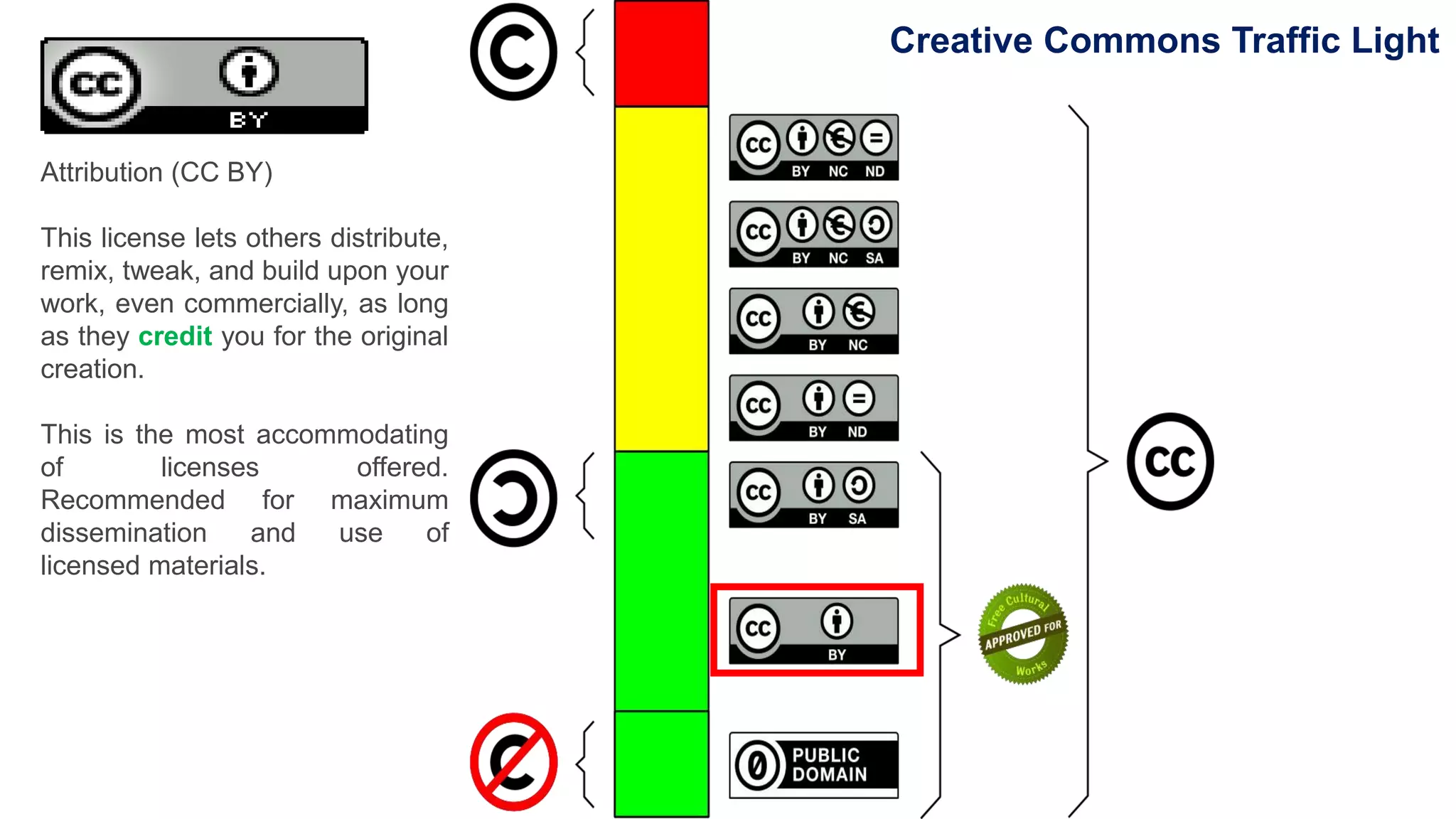 Creative Commons Traffic Light
https://creativecommons.org/use-remix/cc-licenses/#by
Attribution (CC BY)
This license lets others distribute,
remix, tweak, and build upon your
work, even commercially, as long
as they credit you for the original
creation.
This is the most accommodating
of licenses offered.
Recommended for maximum
dissemination and use of
licensed materials.
 