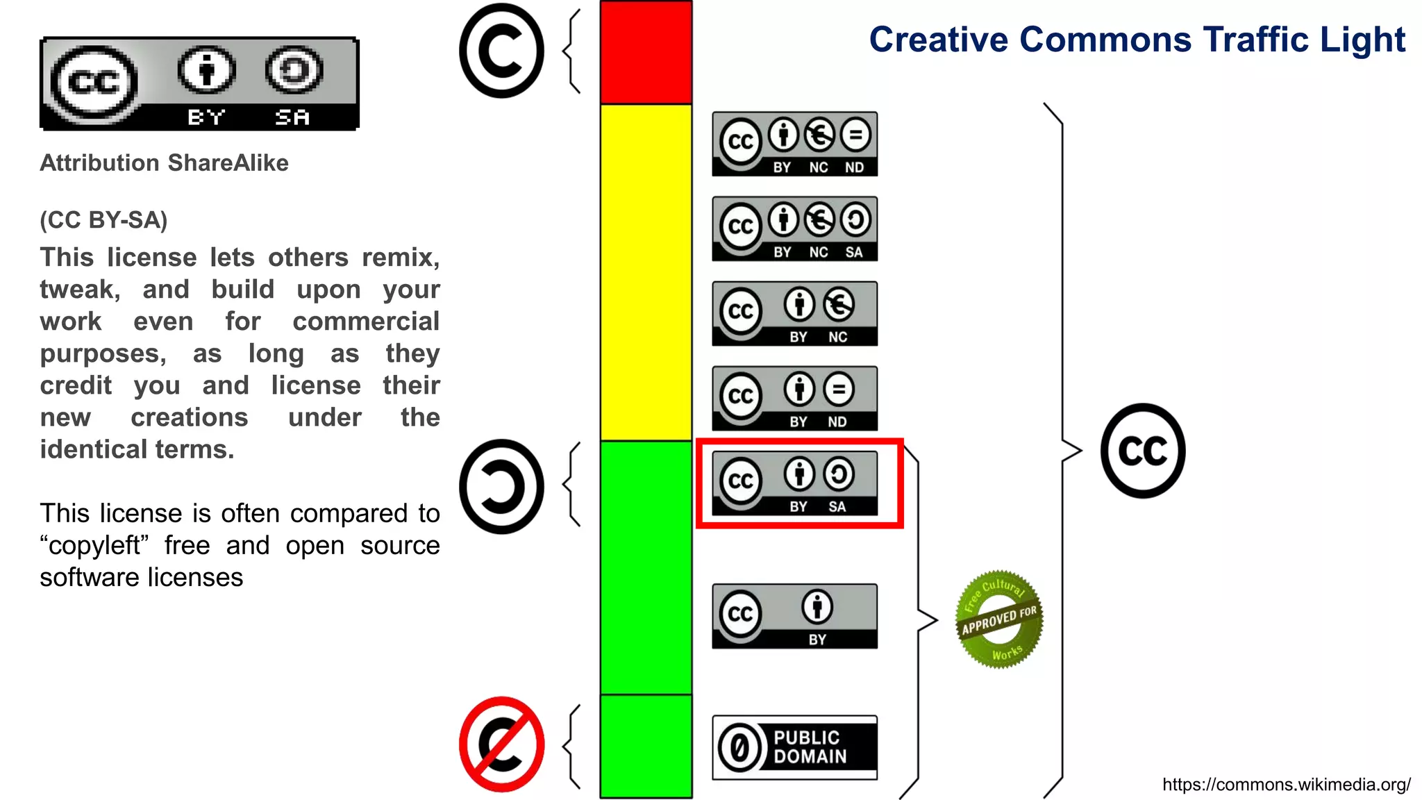 Creative Commons Traffic Light
https://commons.wikimedia.org/
Attribution ShareAlike
(CC BY-SA)
This license lets others remix,
tweak, and build upon your
work even for commercial
purposes, as long as they
credit you and license their
new creations under the
identical terms.
This license is often compared to
“copyleft” free and open source
software licenses
 