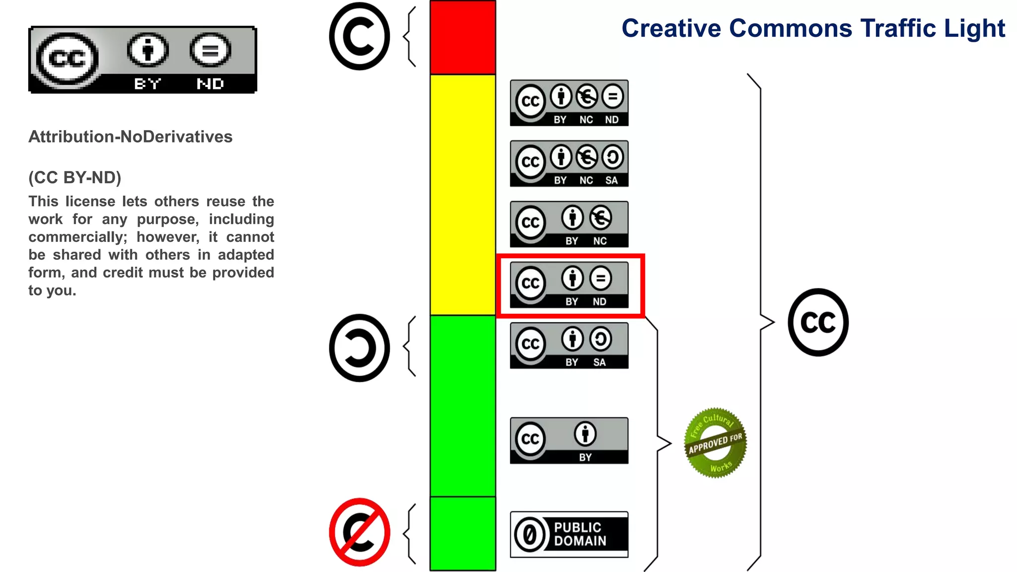Creative Commons Traffic Light
https://creativecommons.org/use-remix/cc-licenses/#by
Attribution-NoDerivatives
(CC BY-ND)
This license lets others reuse the
work for any purpose, including
commercially; however, it cannot
be shared with others in adapted
form, and credit must be provided
to you.
 