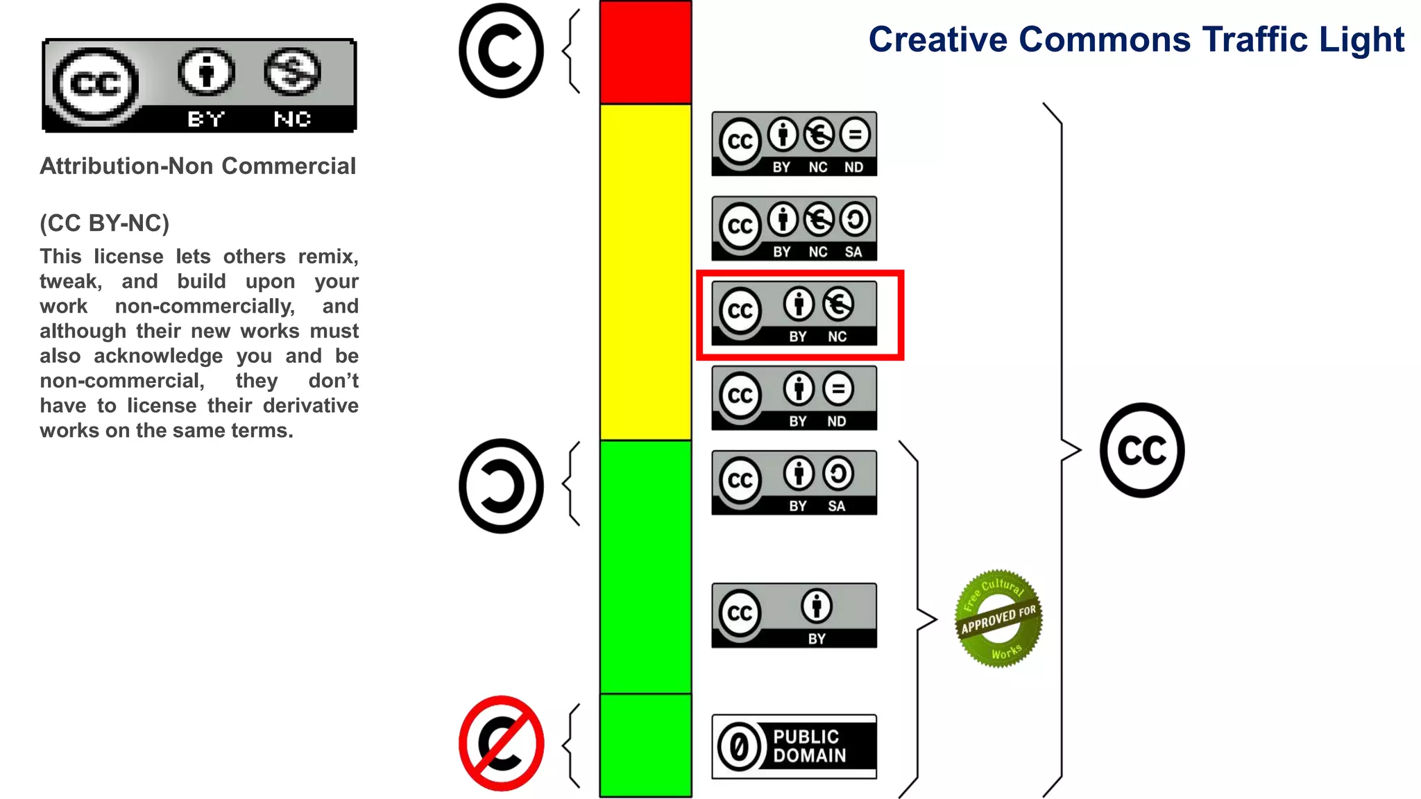 Creative Commons Traffic Light
https://creativecommons.org/use-remix/cc-licenses/#by
Attribution-Non Commercial
(CC BY-NC)
This license lets others remix,
tweak, and build upon your
work non-commercially, and
although their new works must
also acknowledge you and be
non-commercial, they don’t
have to license their derivative
works on the same terms.
 