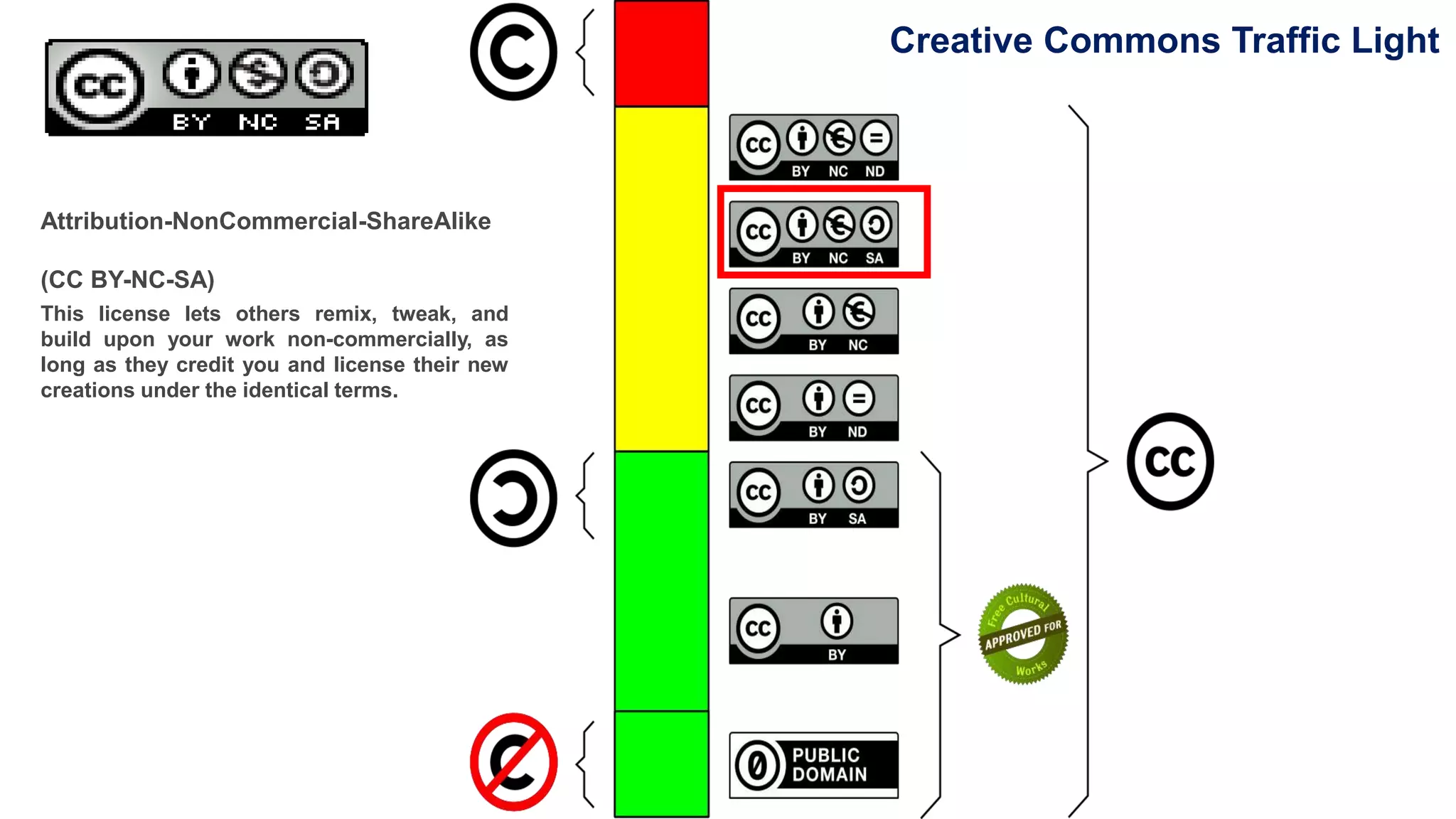 Creative Commons Traffic Light
https://creativecommons.org/use-remix/cc-licenses/#by
Attribution-NonCommercial-ShareAlike
(CC BY-NC-SA)
This license lets others remix, tweak, and
build upon your work non-commercially, as
long as they credit you and license their new
creations under the identical terms.
 