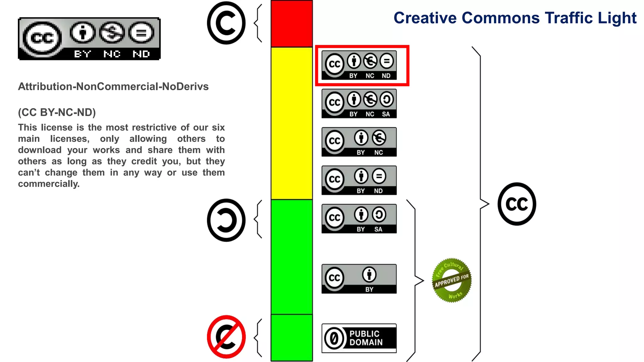 Creative Commons Traffic Light
https://creativecommons.org/use-remix/cc-licenses/#by
Attribution-NonCommercial-NoDerivs
(CC BY-NC-ND)
This license is the most restrictive of our six
main licenses, only allowing others to
download your works and share them with
others as long as they credit you, but they
can’t change them in any way or use them
commercially.
 