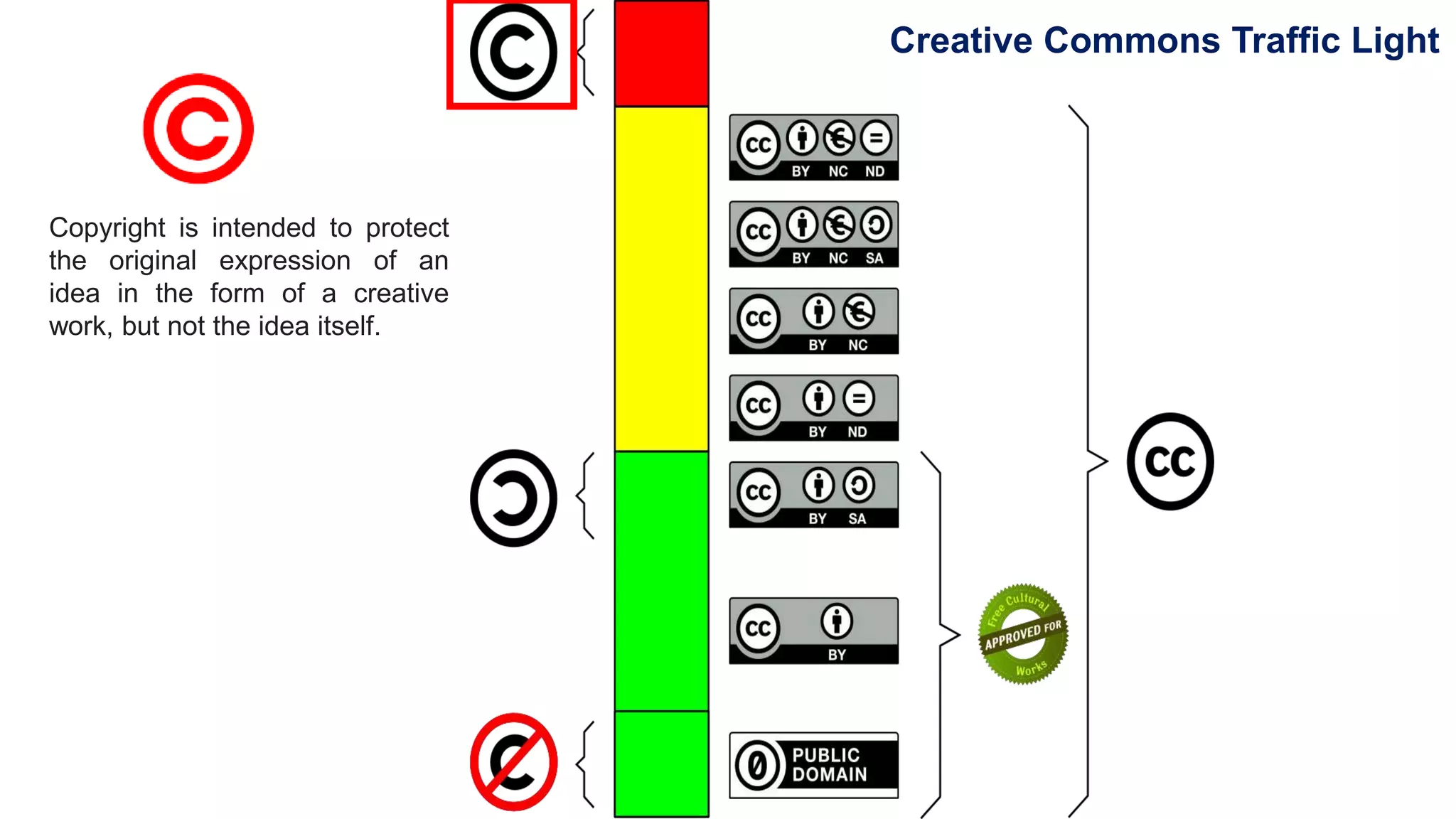 Creative Commons Traffic Light
https://creativecommons.org/use-remix/cc-licenses/#by
Copyright is intended to protect
the original expression of an
idea in the form of a creative
work, but not the idea itself.
 