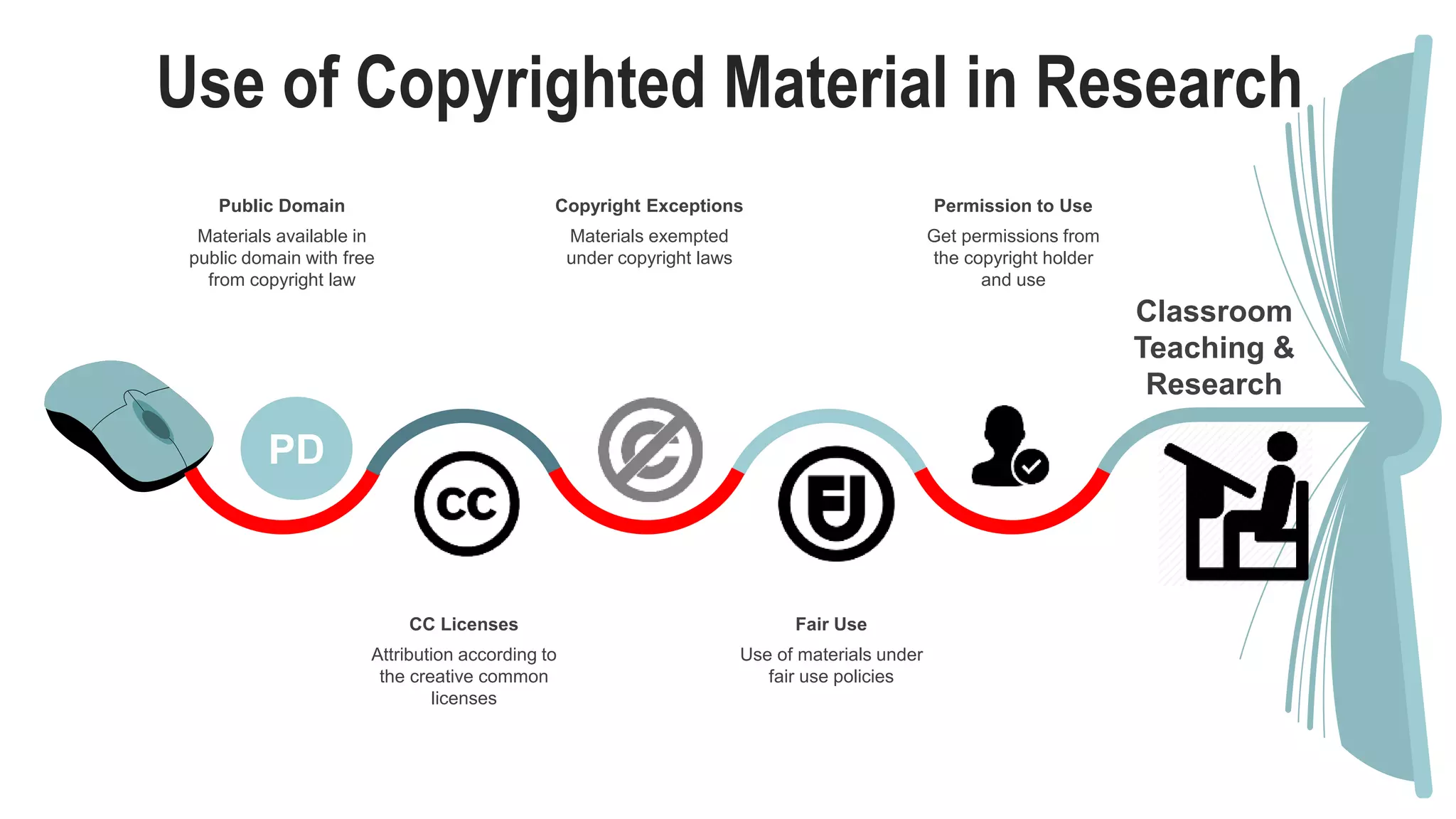 Use of Copyrighted Material in Research
PD
Classroom
Teaching &
Research
Attribution according to
the creative common
licenses
CC Licenses
Materials available in
public domain with free
from copyright law
Public Domain
Use of materials under
fair use policies
Fair Use
Materials exempted
under copyright laws
Copyright Exceptions
Get permissions from
the copyright holder
and use
Permission to Use
 
