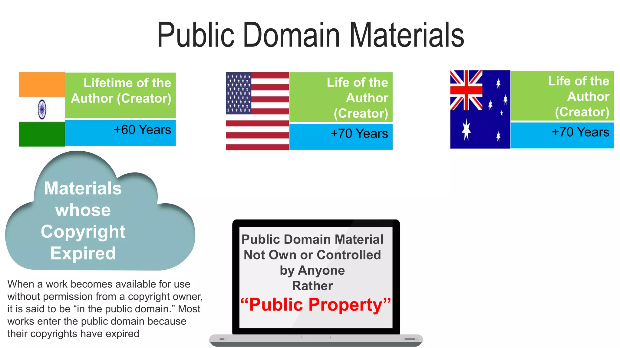 Public Domain Materials
Materials
whose
Copyright
Expired
Government
Document
Public Domain Material
Not Own or Controlled
by Anyone
Rather
“Public Property”
Lifetime of the
Author (Creator)
+60 Years
Life of the
Author
(Creator)
+70 Years
Life of the
Author
(Creator)
+70 Years
When a work becomes available for use
without permission from a copyright owner,
it is said to be “in the public domain.” Most
works enter the public domain because
their copyrights have expired
 