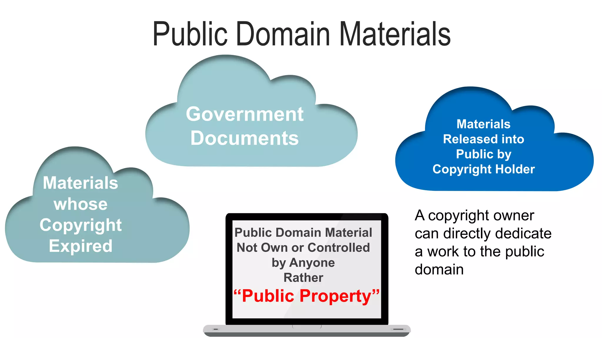 Public Domain Materials
Materials whose
Copyright
Expired
Materials
Released into
Public by
Copyright Holder
A copyright owner
can directly dedicate
a work to the public
domain
Public Domain Material
Not Own or Controlled
by Anyone
Rather
“Public Property”
Materials
whose
Copyright
Expired
Government
Documents
Government
Documents
 