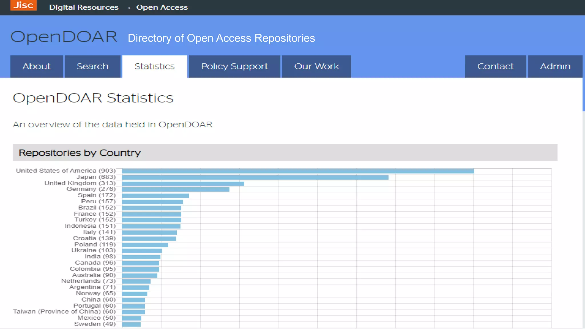 Directory of Open Access Repositories
 