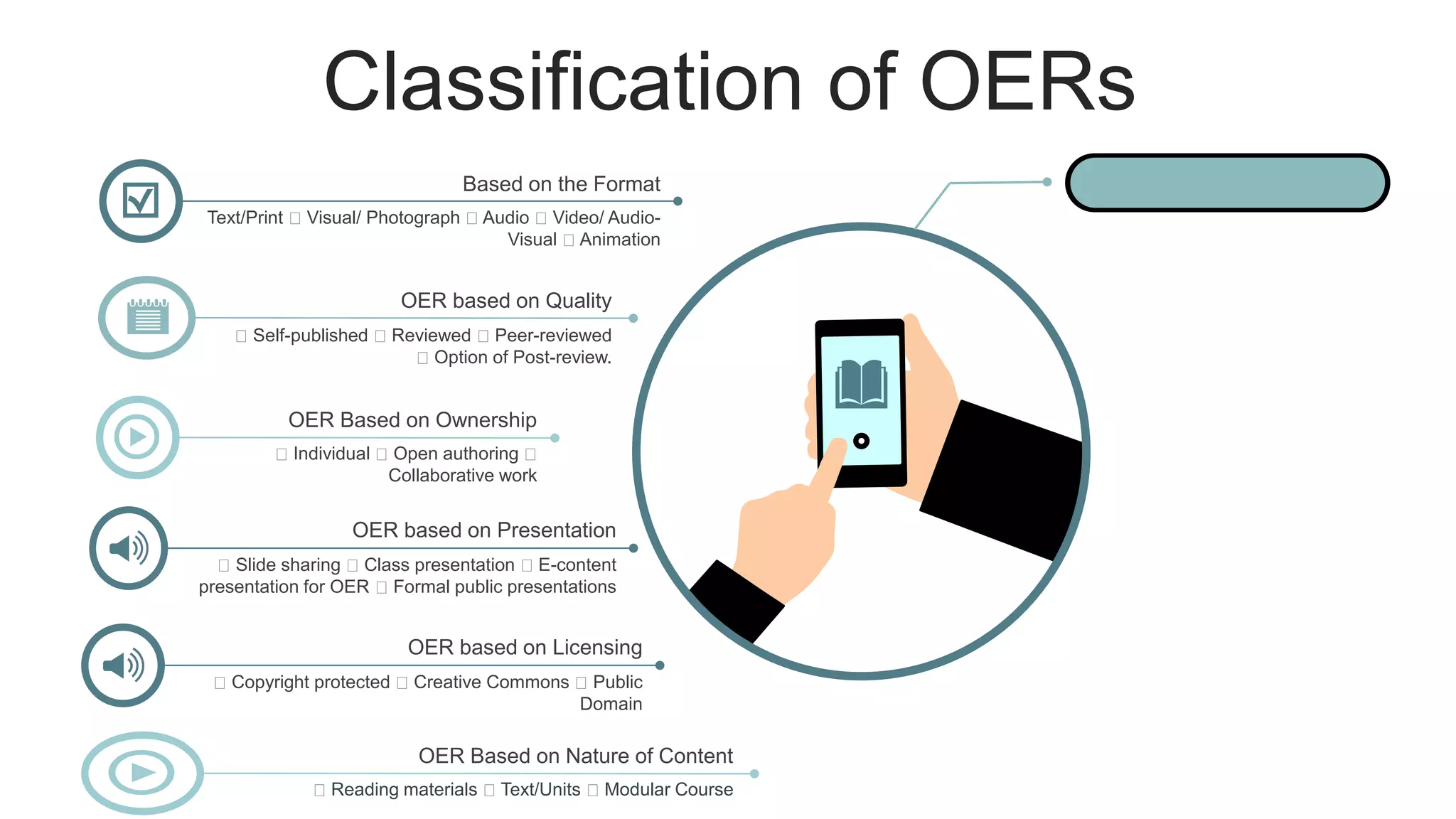 Classification of OERs
Self-published Reviewed Peer-reviewed
Option of Post-review.
OER based on Quality
Text/Print Visual/ Photograph Audio Video/ Audio-
Visual Animation
Based on the Format
Slide sharing Class presentation E-content
presentation for OER Formal public presentations
OER based on Presentation
Individual Open authoring
Collaborative work
OER Based on Ownership
Copyright protected Creative Commons Public
Domain
OER based on Licensing
Reading materials Text/Units Modular Course
OER Based on Nature of Content
 