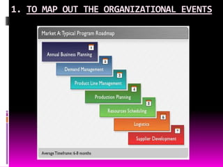 1. TO MAP OUT THE ORGANIZATIONAL EVENTS ,[object Object]