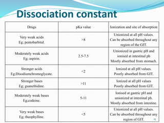 Dissociation constant
Drugs pKa value Ionization and site of absorption
Very weak acids
Eg; pentobarbital.
˃8
Unionized at all pH values.
Can be absorbed throughout any
region of the GIT.
Moderately weak acids
Eg; aspirin.
2.5-7.5
Unionized in gastric pH and
ionised at intestinal ph
Mostly absorbed from stomach.
Stronger acids
Eg;Disodiumchromoglycate.
˂2
Ionized at all pH values.
Poorly absorbed from GIT.
Stronger bases
Eg; guanethidine.
˃11
Ionized at all pH values
Poorly absorbed from GIT.
Moderately weak bases
Eg;codeine.
5-11
Ionised at gastric pH and
unionized at intestinal ph.
Mostly absorbed from intestine.
Very weak bases
Eg; theophylline.
˂5
Unionized at all pH values.
Can be absorbed throughout any
region of GIT. 15
 