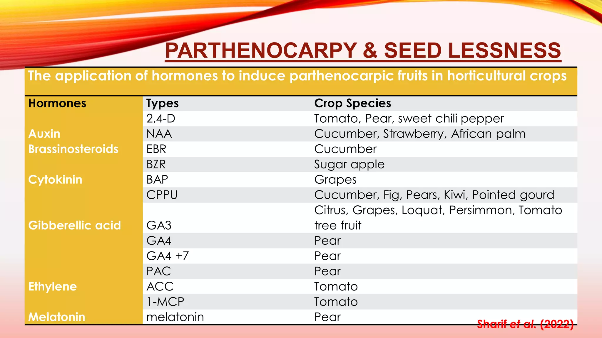 Importance of PGR in fruit production and quality.pdf