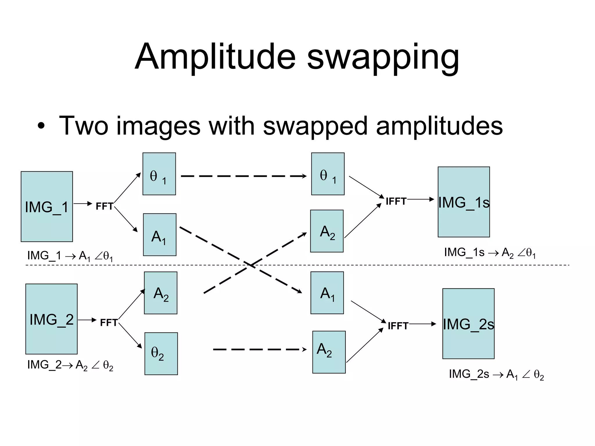 Amplitude swapping
• Two images with swapped amplitudes
IMG_1
IMG_2
IMG_1  A1 1
IMG_2 A2  2
 1
A1
2
A2
 1
A2
A2
A1
IMG_1s
IMG_1s  A2 1
IMG_2s
IMG_2s  A1  2
FFT
IFFT
FFT IFFT
 