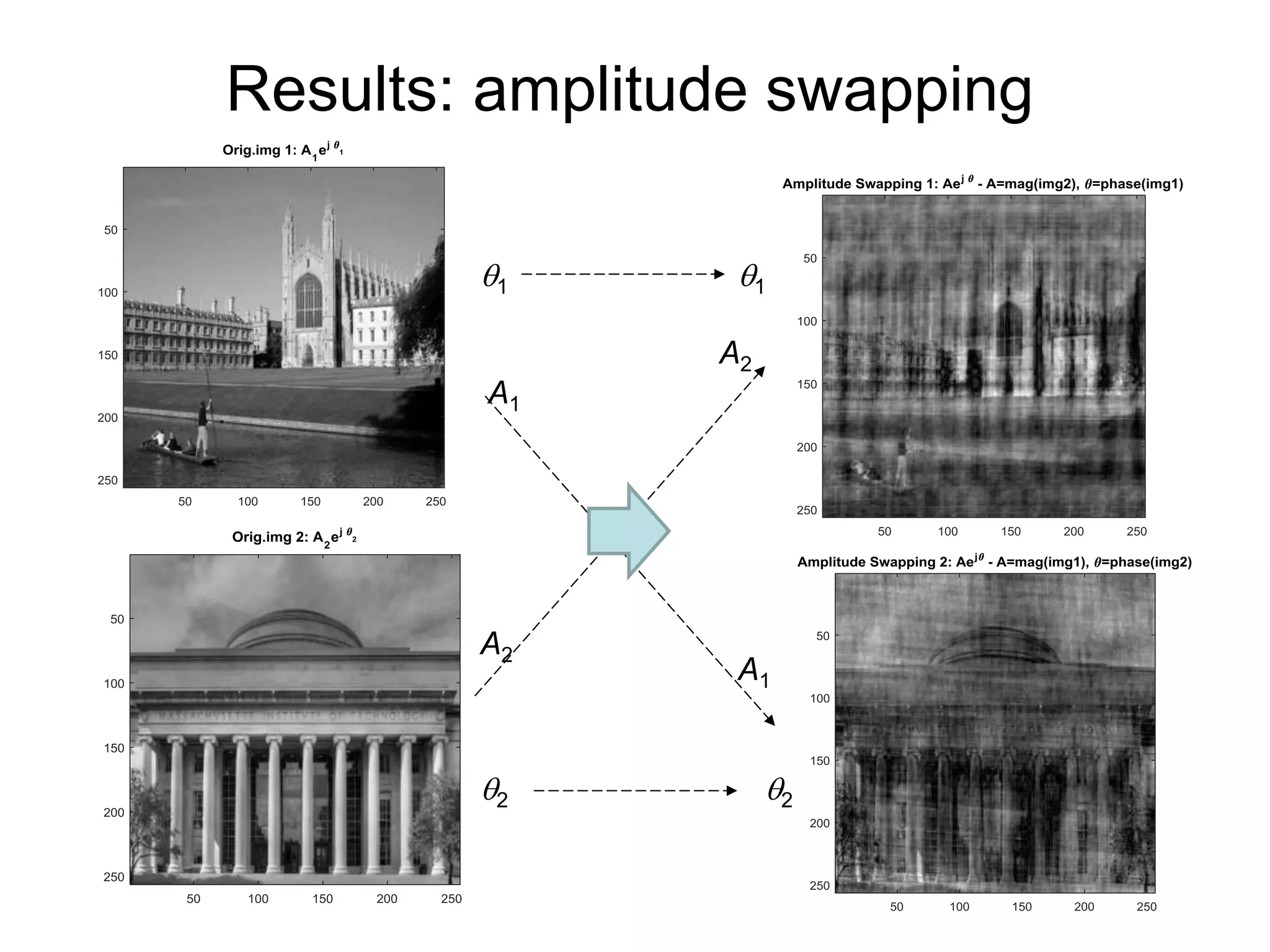 Results: amplitude swapping
A1
A2
A2
A1
1 1
2 2
 