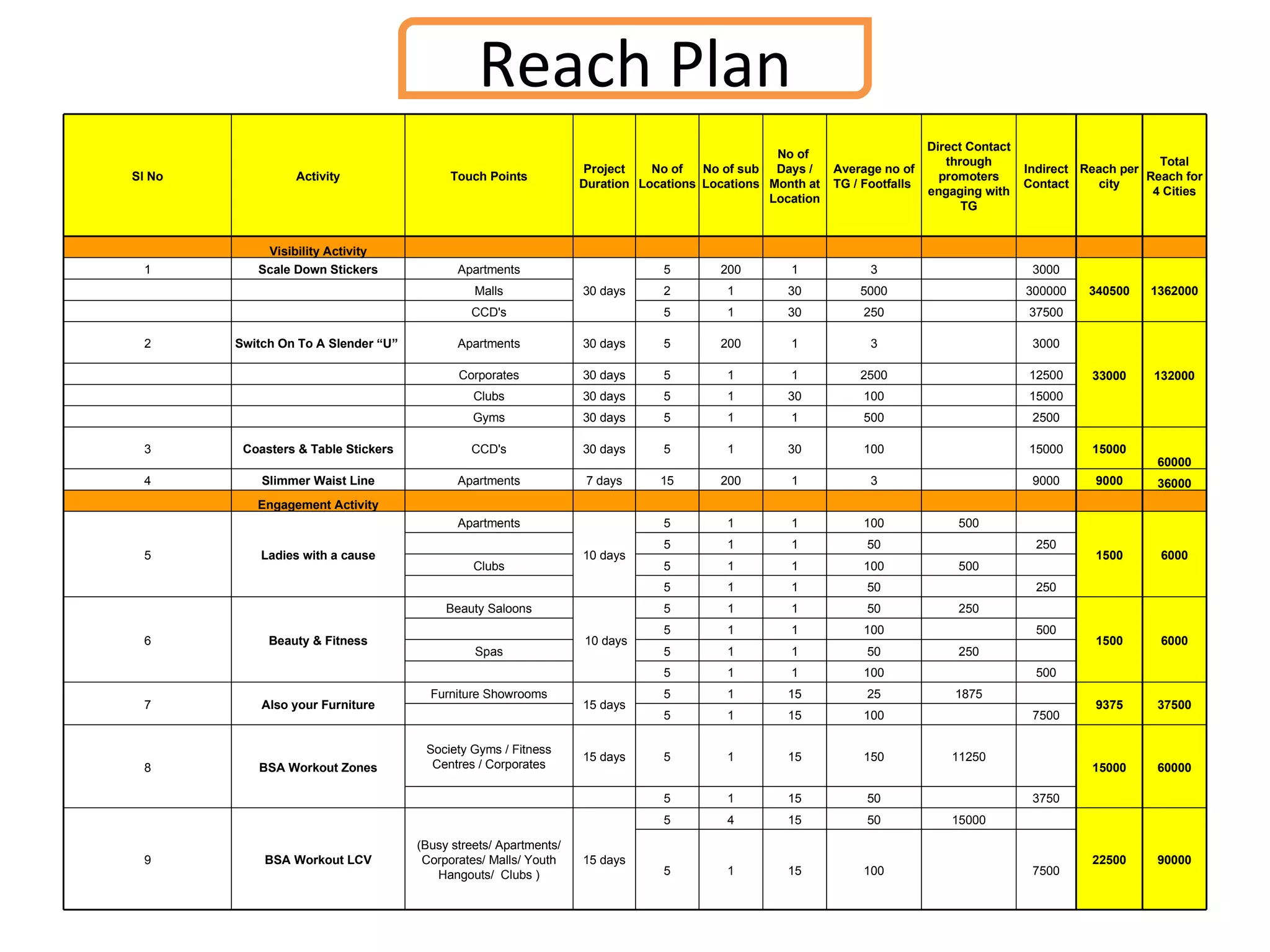 Reach Plan Sl No Activity Touch Points Project Duration No of Locations No of sub Locations No of  Days / Month at Location Average no of TG / Footfalls  Direct Contact through promoters engaging with TG Indirect Contact Reach per city Total Reach for 4 Cities   Visibility Activity                     1 Scale Down Stickers Apartments 30 days 5 200 1 3   3000 340500 1362000     Malls 2 1 30 5000   300000     CCD's 5 1 30 250   37500 2 Switch On To A Slender “U”  Apartments 30 days 5 200 1 3   3000 33000 132000     Corporates 30 days 5 1 1 2500   12500     Clubs 30 days 5 1 30 100   15000     Gyms 30 days 5 1 1 500   2500 3 Coasters & Table Stickers CCD's 30 days 5 1 30 100   15000 15000 60000 4 Slimmer Waist Line Apartments 7 days 15 200 1 3   9000 9000 36000   Engagement Activity                     5 Ladies with a cause Apartments 10 days 5 1 1 100 500   1500 6000   5 1 1 50   250 Clubs 5 1 1 100 500     5 1 1 50   250 6 Beauty & Fitness Beauty Saloons 10 days 5 1 1 50 250   1500 6000   5 1 1 100   500 Spas 5 1 1 50 250     5 1 1 100   500 7 Also your Furniture Furniture Showrooms 15 days 5 1 15 25 1875   9375 37500   5 1 15 100   7500 8 BSA Workout Zones Society Gyms / Fitness Centres / Corporates 15 days 5 1 15 150 11250   15000 60000     5 1 15 50   3750 9 BSA Workout LCV (Busy streets/ Apartments/ Corporates/ Malls/ Youth Hangouts/  Clubs ) 15 days 5 4 15 50 15000   22500 90000 5 1 15 100   7500 