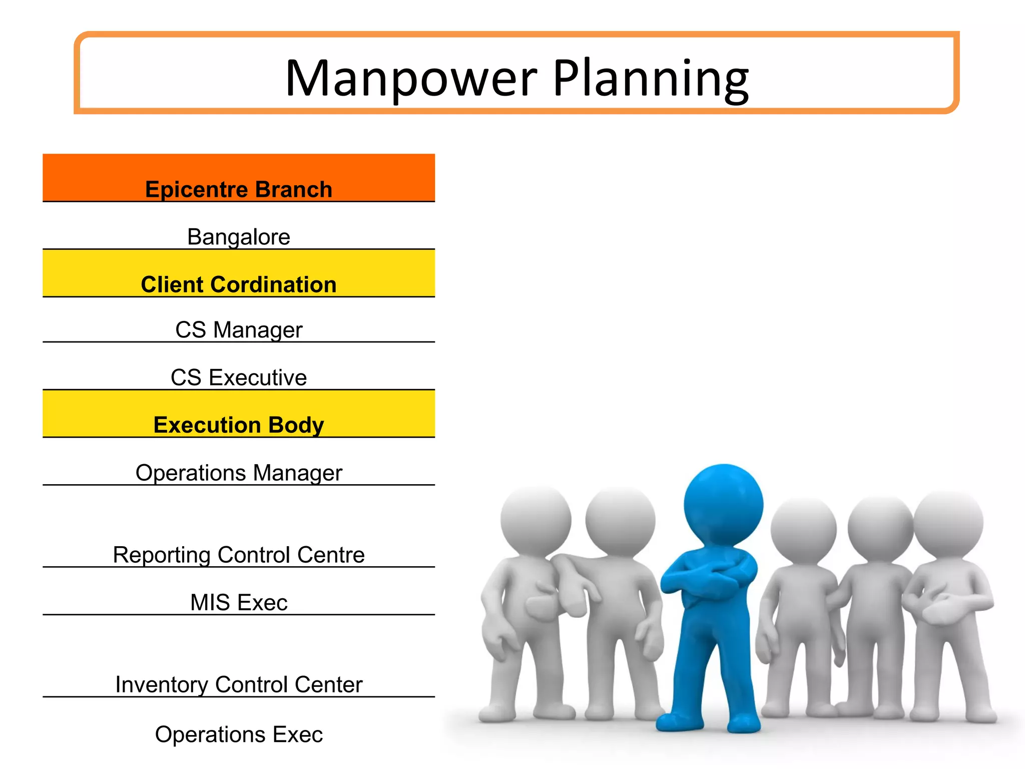 Manpower Planning Epicentre Branch Bangalore Client Cordination CS Manager CS Executive Execution Body Operations Manager Reporting Control Centre MIS Exec Inventory Control Center Operations Exec 