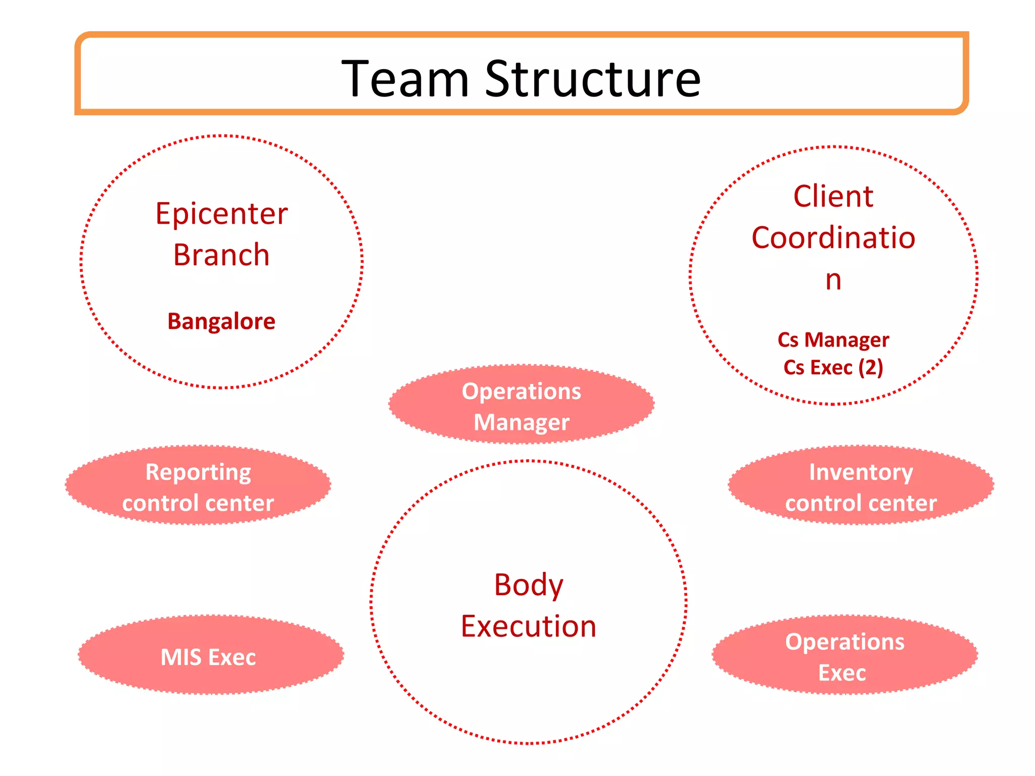 Client Coordination Cs Manager Cs Exec (2) Epicenter Branch Bangalore Body Execution Operations Manager Reporting control center MIS Exec  Inventory control center Operations Exec  Team Structure 