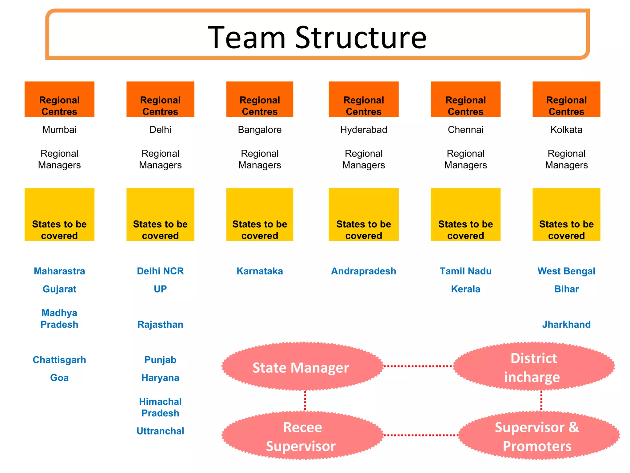 State Manager  Recee Supervisor  District incharge  Supervisor &  Promoters  Team Structure Regional Centres   Regional Centres   Regional Centres   Regional Centres   Regional Centres   Regional Centres Mumbai Delhi Bangalore Hyderabad Chennai Kolkata Regional Managers Regional Managers Regional Managers Regional Managers Regional Managers Regional Managers             States to be covered States to be covered States to be covered States to be covered States to be covered States to be covered Maharastra Delhi NCR Karnataka Andrapradesh Tamil Nadu West Bengal Gujarat UP Kerala Bihar Madhya Pradesh Rajasthan Jharkhand Chattisgarh Punjab Goa Haryana Himachal Pradesh Uttranchal 