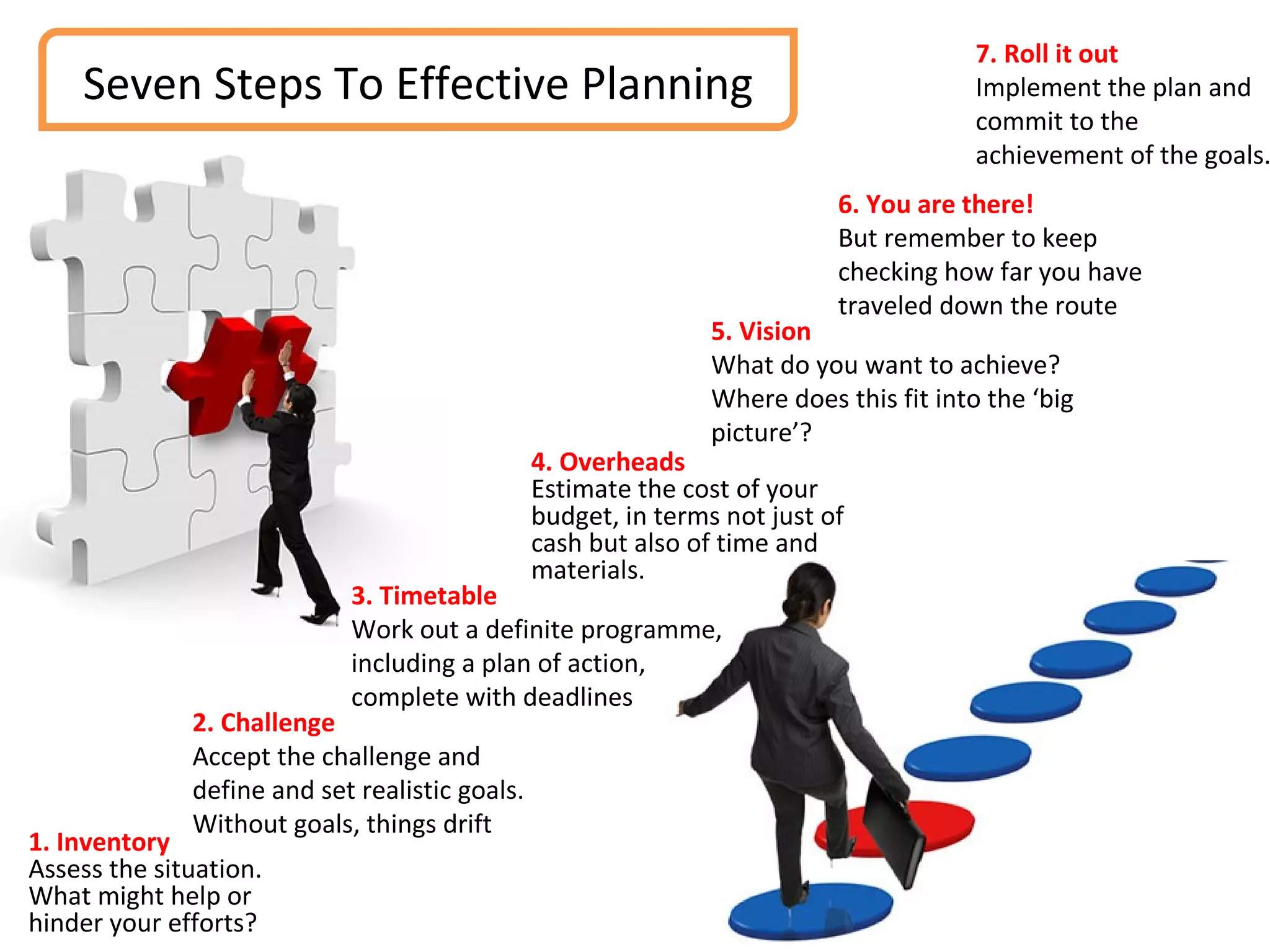 5. Vision What do you want to achieve? Where does this fit into the ‘big picture’? 2. Challenge   Accept the challenge and define and set realistic goals. Without goals, things drift 3. Timetable   Work out a definite programme, including a plan of action, complete with deadlines 4. Overheads   Estimate the cost of your budget, in terms not just of cash but also of time and materials. 6. You are there!   But remember to keep checking how far you have traveled down the route  7. Roll it out   Implement the plan and commit to the achievement of the goals. Seven Steps To Effective Planning 1. Inventory  Assess the situation. What might help or hinder your efforts? 