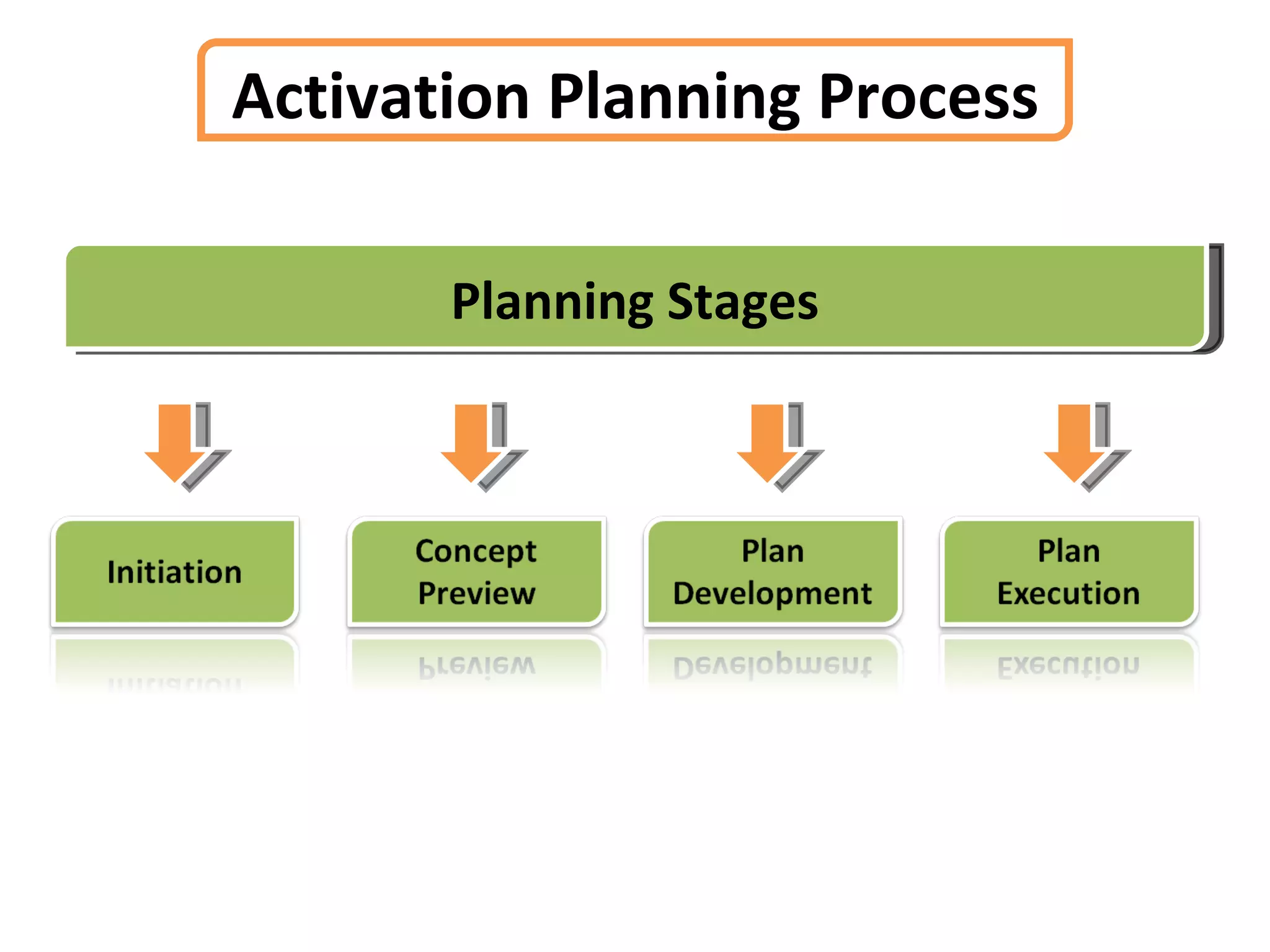 Activation Planning Process Planning Stages 