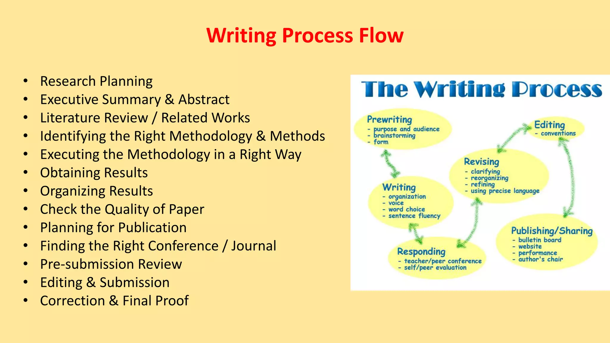 Writing Process Flow
• Research Planning
• Executive Summary & Abstract
• Literature Review / Related Works
• Identifying the Right Methodology & Methods
• Executing the Methodology in a Right Way
• Obtaining Results
• Organizing Results
• Check the Quality of Paper
• Planning for Publication
• Finding the Right Conference / Journal
• Pre-submission Review
• Editing & Submission
• Correction & Final Proof
 