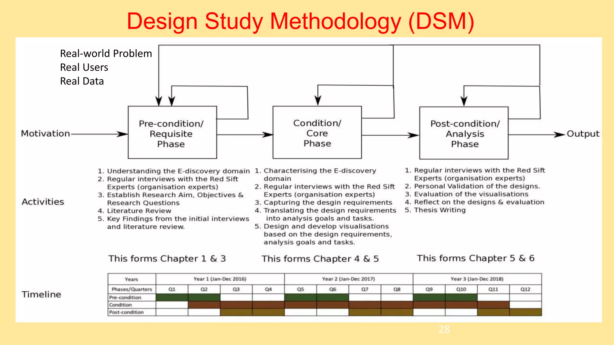 Real-world Problem
Real Users
Real Data
28
Design Study Methodology (DSM)
 