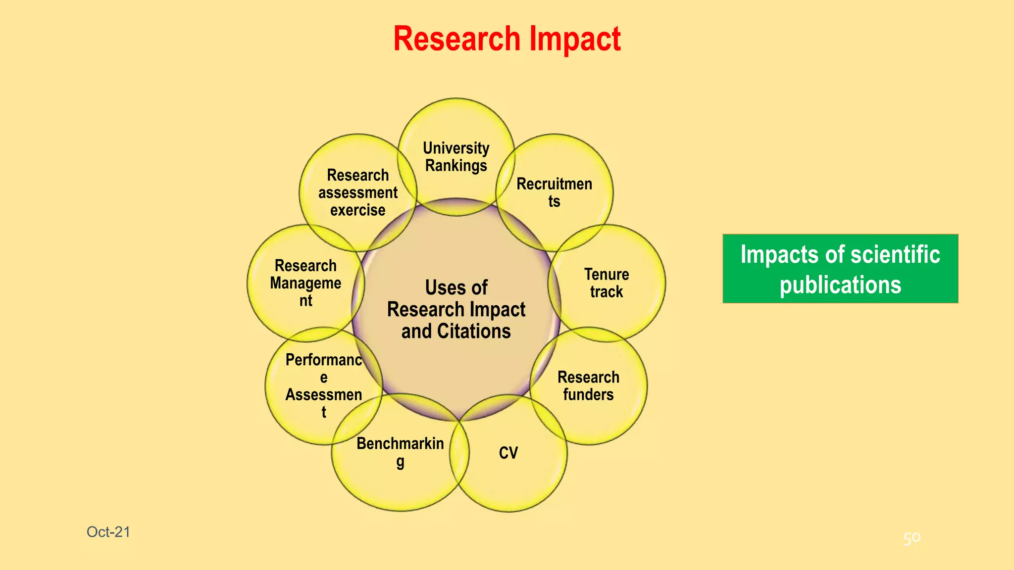 Research Impact
Uses of
Research Impact
and Citations
University
Rankings
Recruitmen
ts
Tenure
track
Research
funders
CV
Benchmarkin
g
Performanc
e
Assessmen
t
Research
Manageme
nt
Research
assessment
exercise
Impacts of scientific
publications
Oct-21 50
 