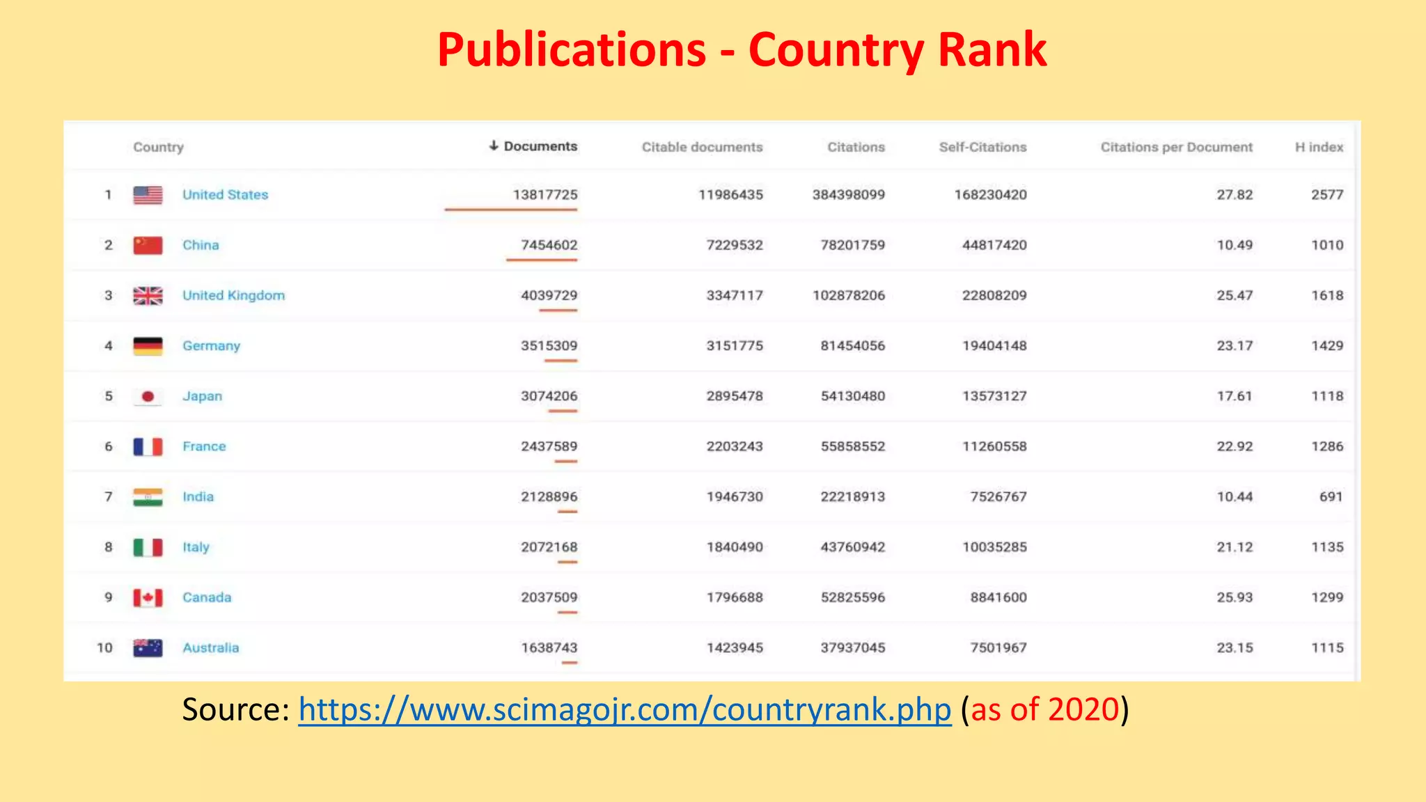 Publications - Country Rank
Source: https://www.scimagojr.com/countryrank.php (as of 2020)
 