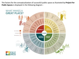 IMPORTANCE OF PUBLIC SPACES IN CITIES | PDF
