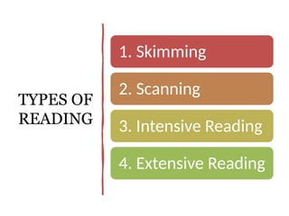 Reading Perusing Scanning Differences Importance_of_Reading_Presentation -MRECW-2024.pptx
