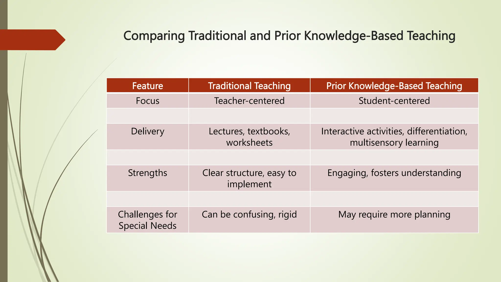 Comparing Traditional and Prior Knowledge-Based Teaching
Feature Traditional Teaching Prior Knowledge-Based Teaching
Focus Teacher-centered Student-centered
Delivery Lectures, textbooks,
worksheets
Interactive activities, differentiation,
multisensory learning
Strengths Clear structure, easy to
implement
Engaging, fosters understanding
Challenges for
Special Needs
Can be confusing, rigid May require more planning
 